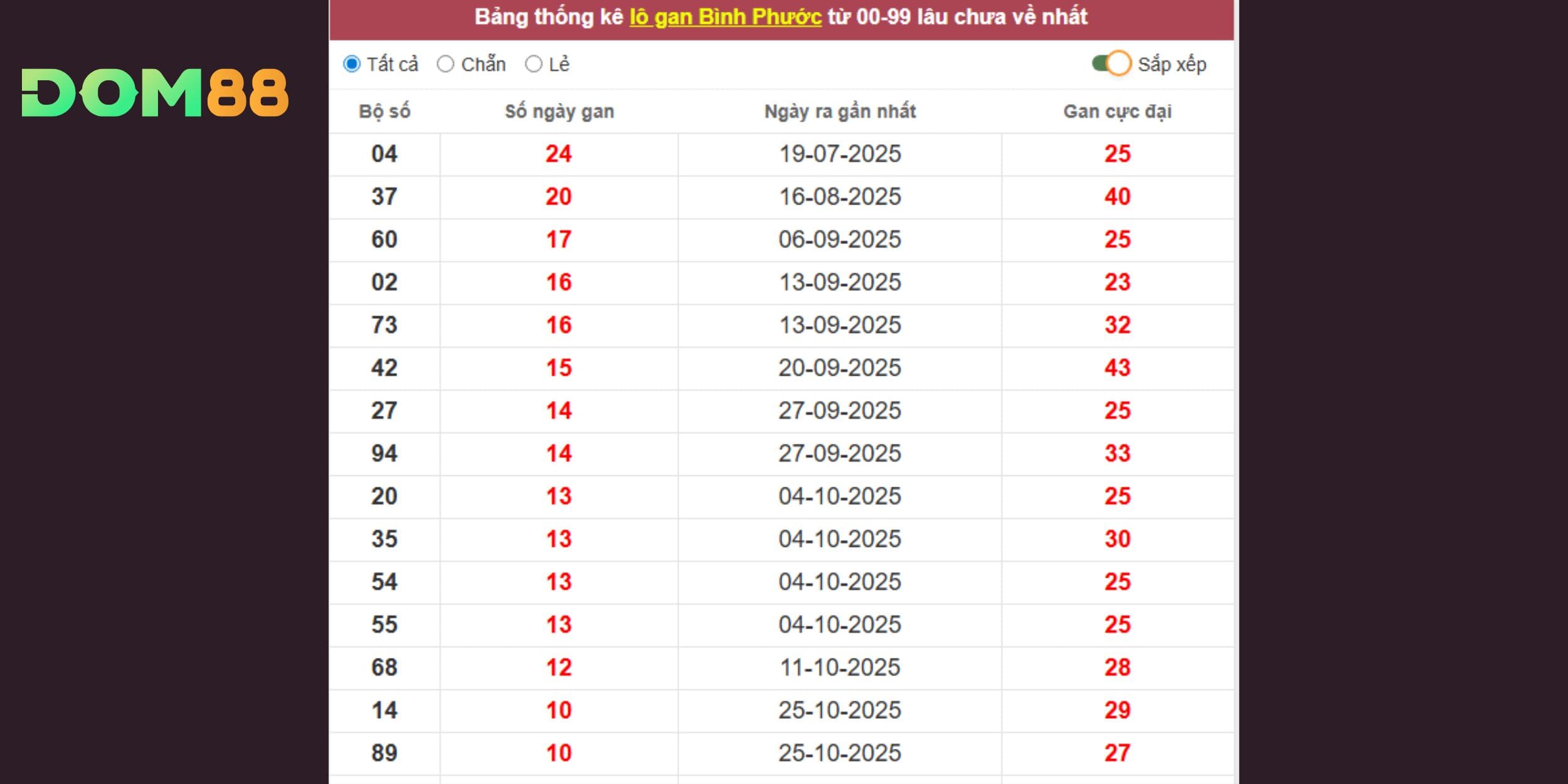 Dự đoán xổ số miền Nam soi lô tô gan đài Bình Phước