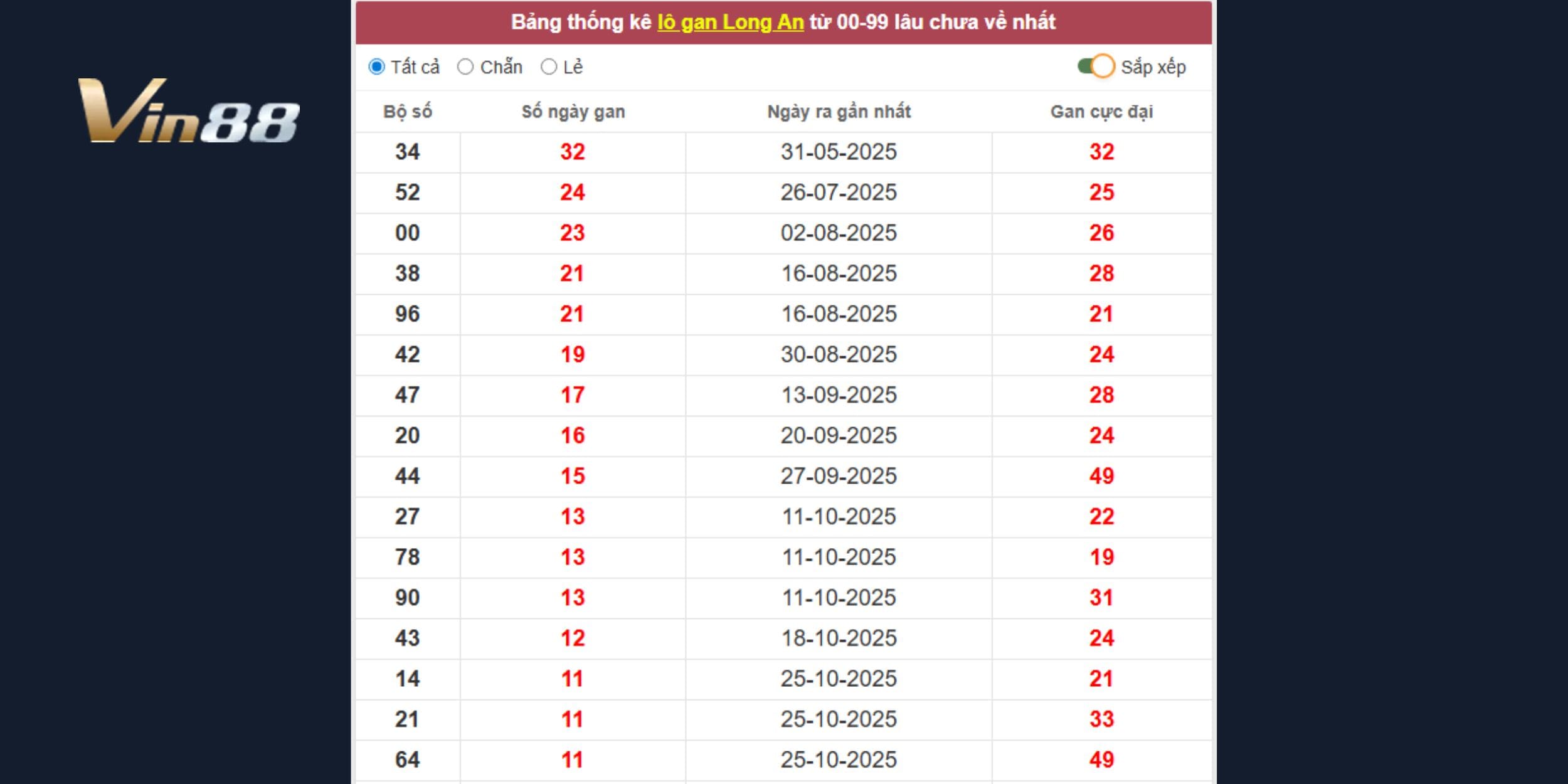 Dự đoán xổ số miền Nam theo nhịp lô gan chạm ngưỡng cực đại