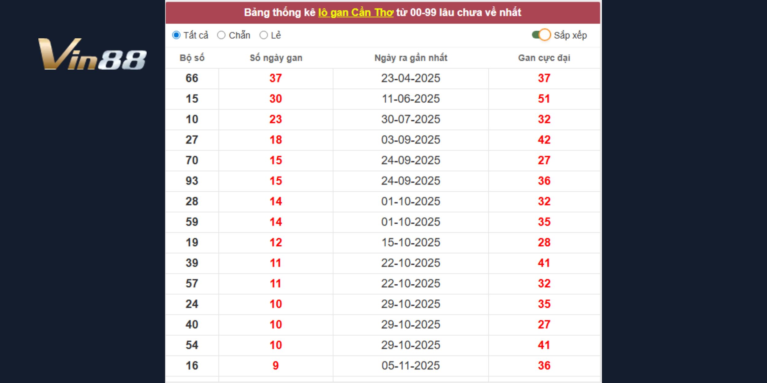 Dự đoán xổ số miền Nam theo phân tích lô gan Cần Thơ chi tiết