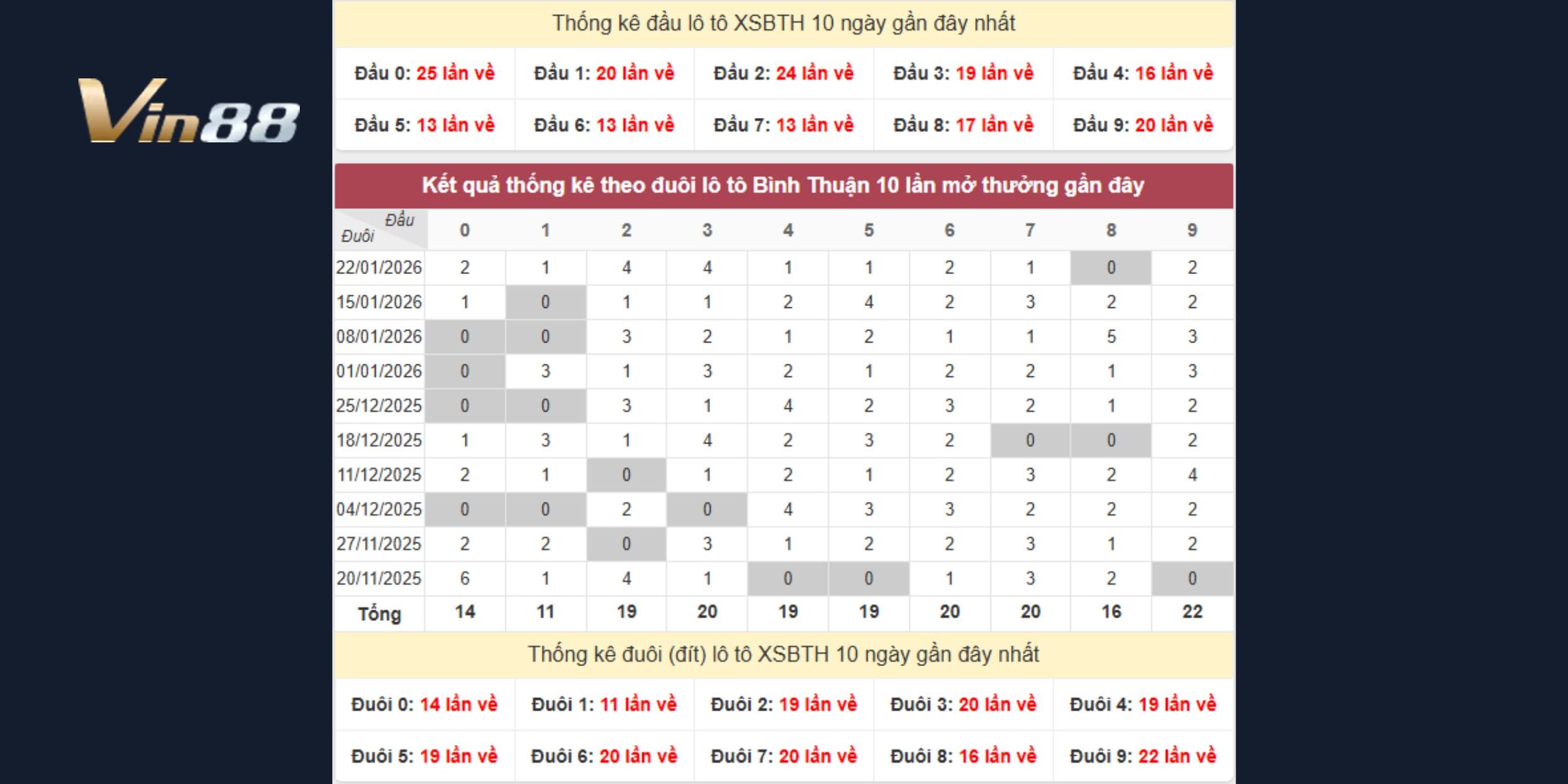 Dự đoán xổ số miền Nam theo thống kê đầu đuôi Bình Thuận