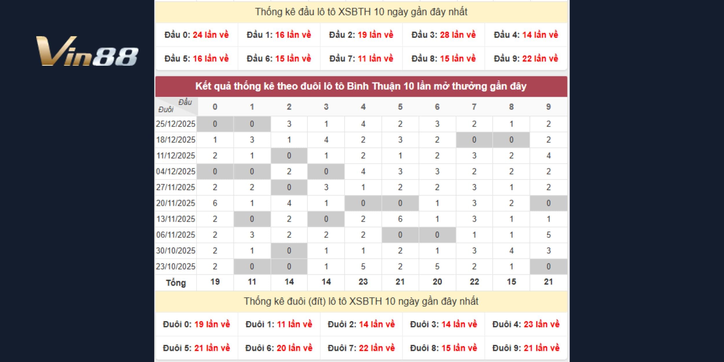 Dự đoán xổ số miền Nam theo thống kê đầu đuôi Bình Thuận