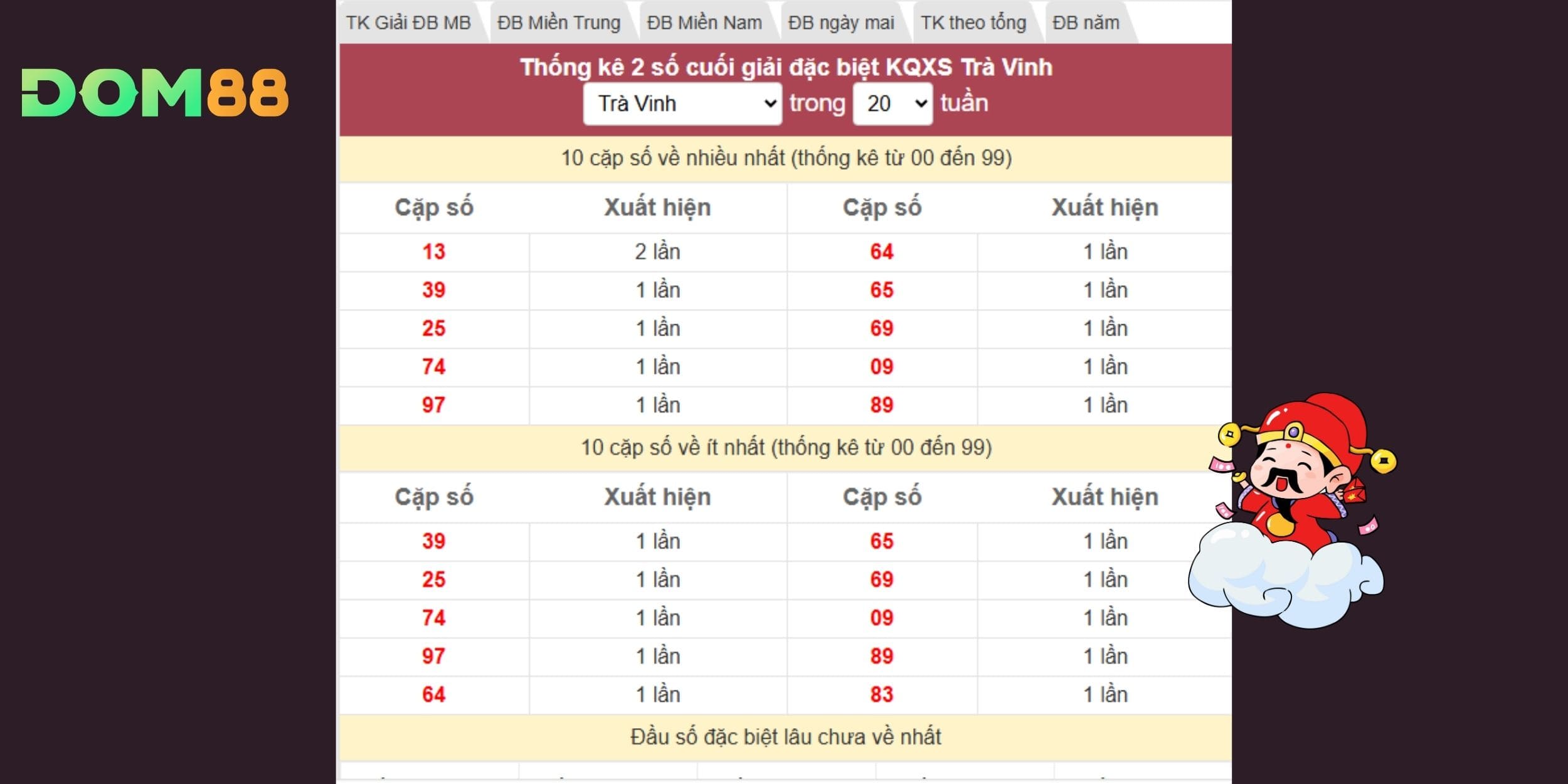 Dự đoán xổ số miền Nam theo thống kê giải đặc biệt Trà Vinh