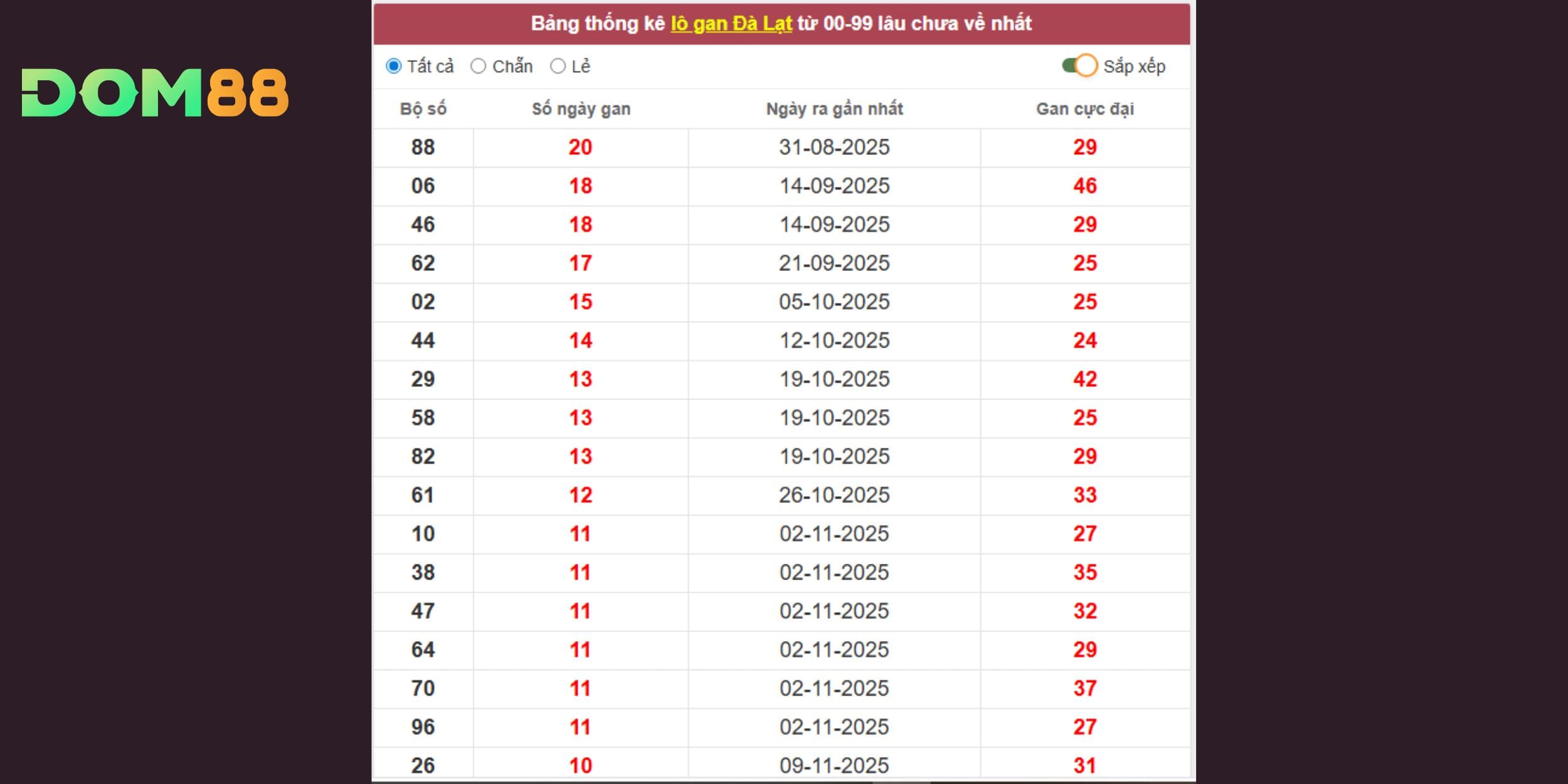 Dự đoán xổ số miền Nam theo thống kê lô gan Đà Lạt