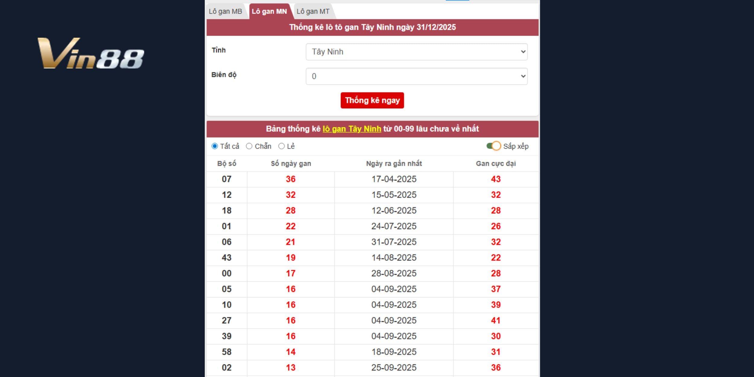 Dự đoán xổ số miền Nam theo xu hướng lô gan đang tích lũy