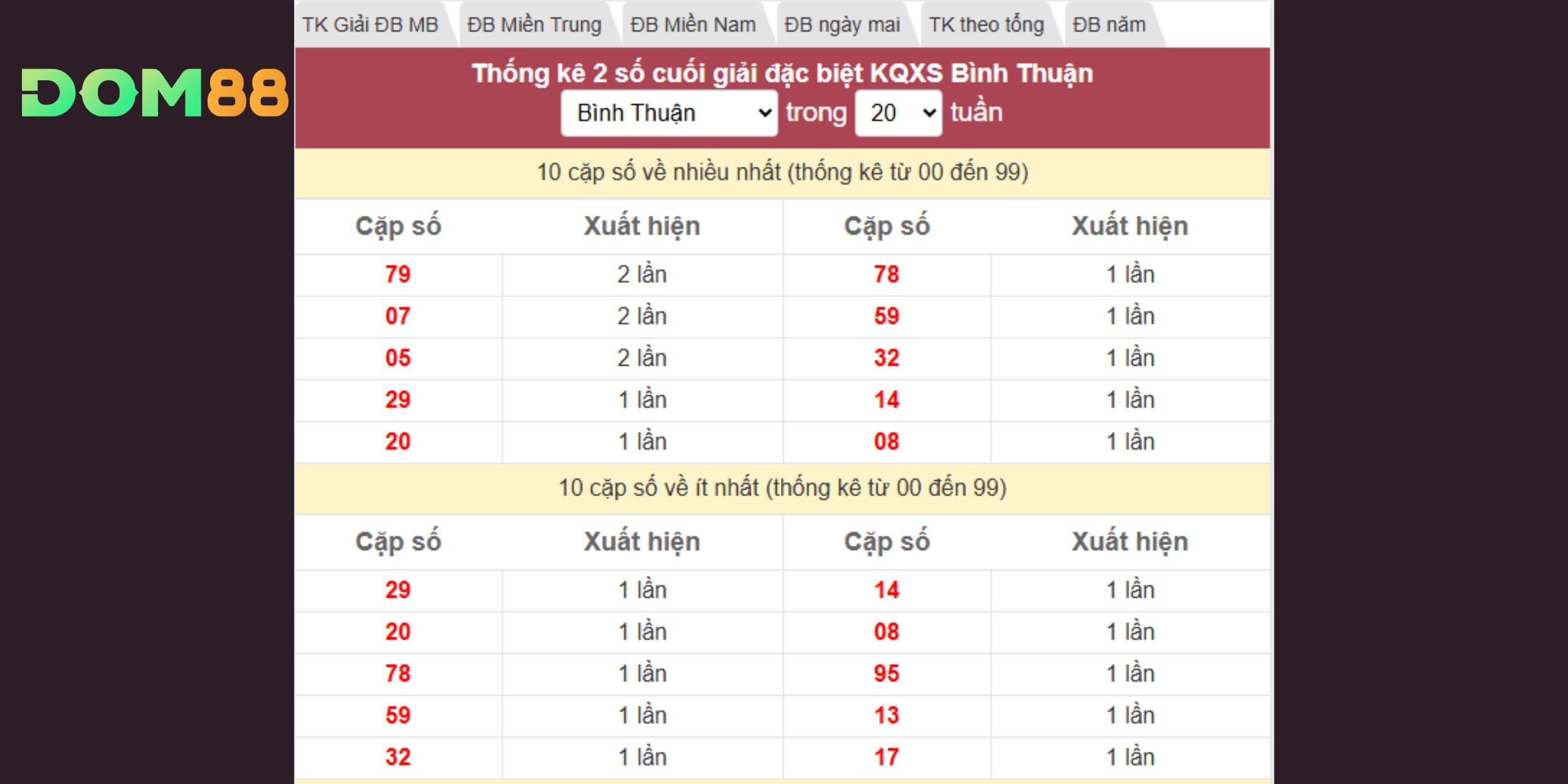 Dự đoán xổ số miền Nam trên giải đặc biệt vào 22-01-2026