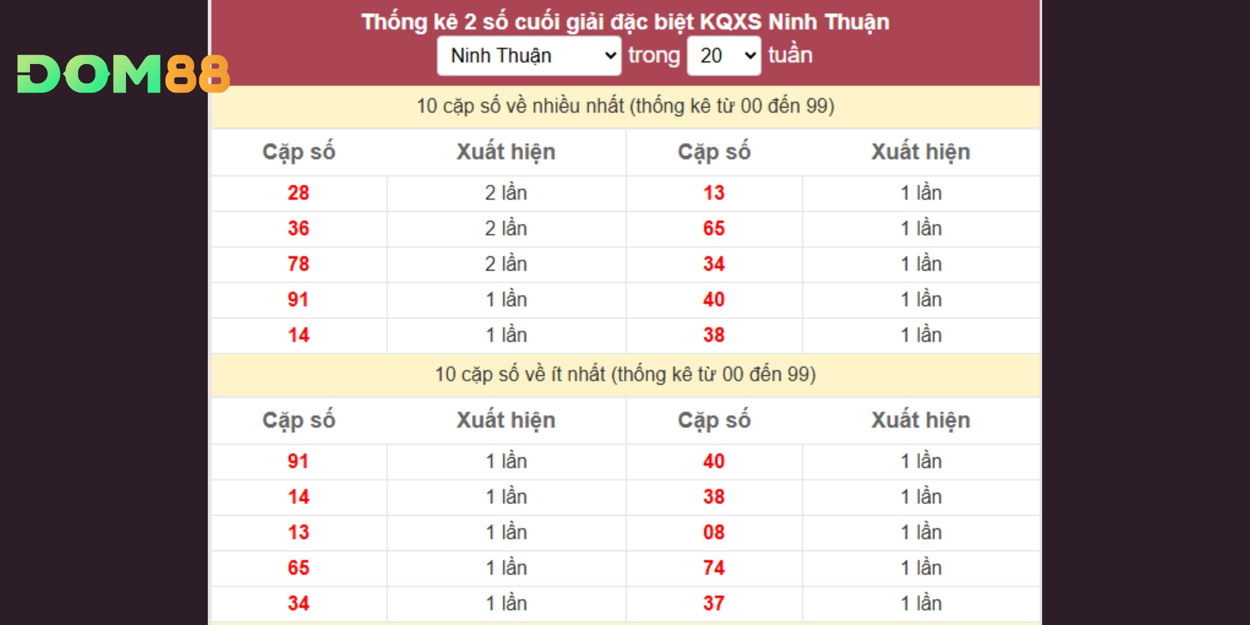 Dự đoán xổ số miền Trung 09-01 dựa cầu gan và thống kê Ninh Thuận