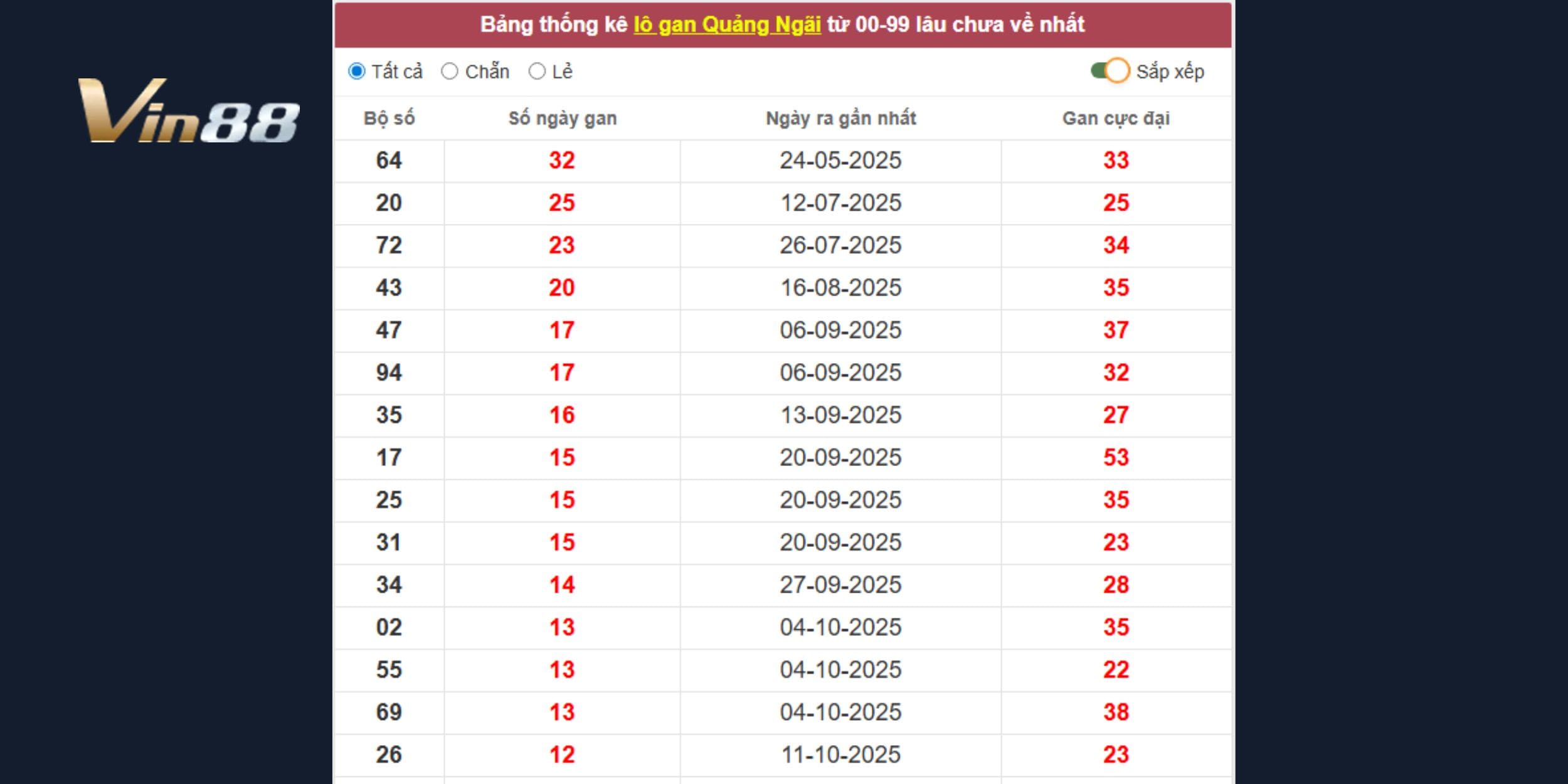 Dự đoán xổ số miền Trung 10-01 theo thống kê lô gan Quảng Ngãi