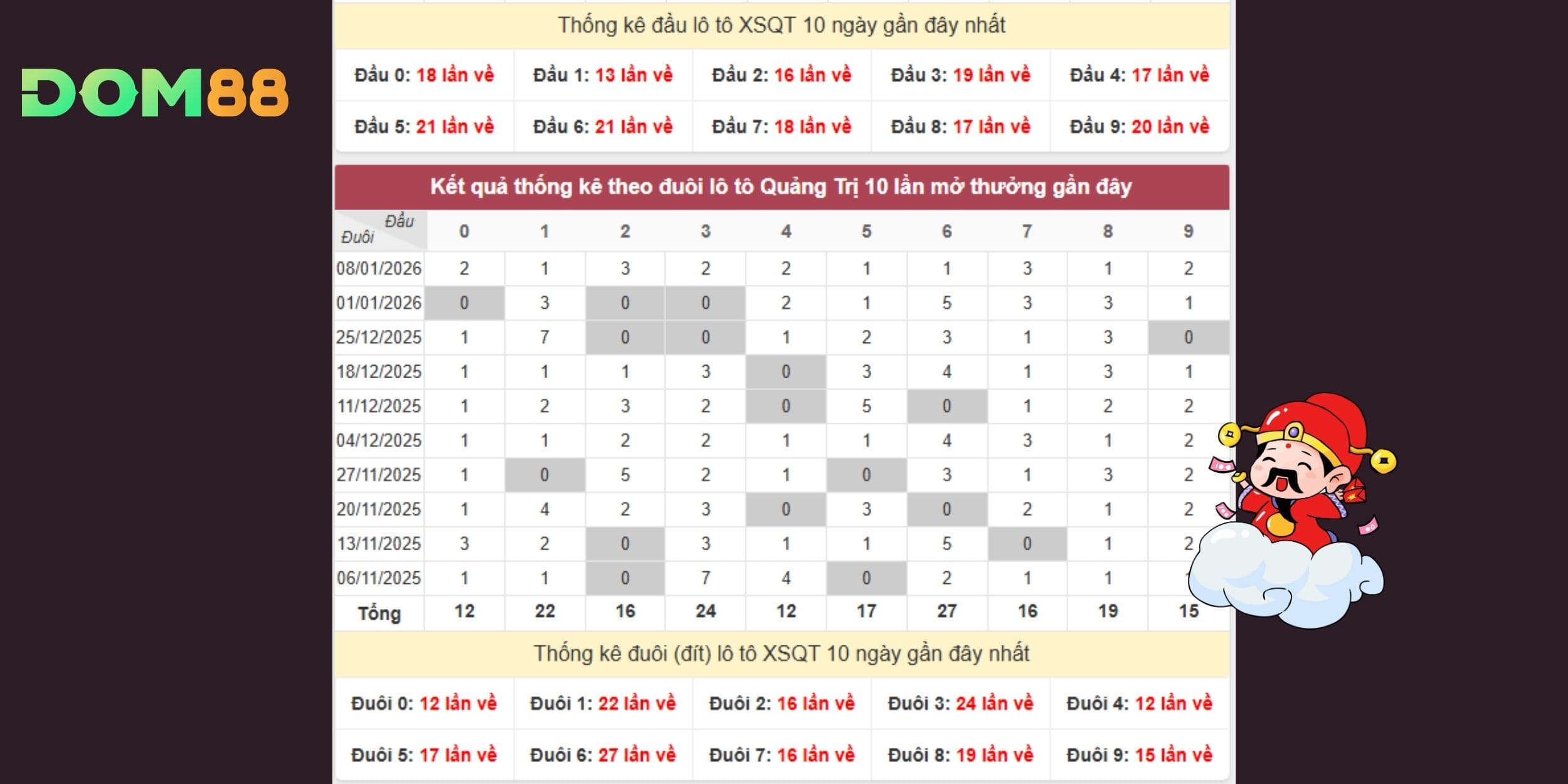 Dự đoán xổ số miền Trung chốt dàn đầu đuôi tiềm năng vào 15-01