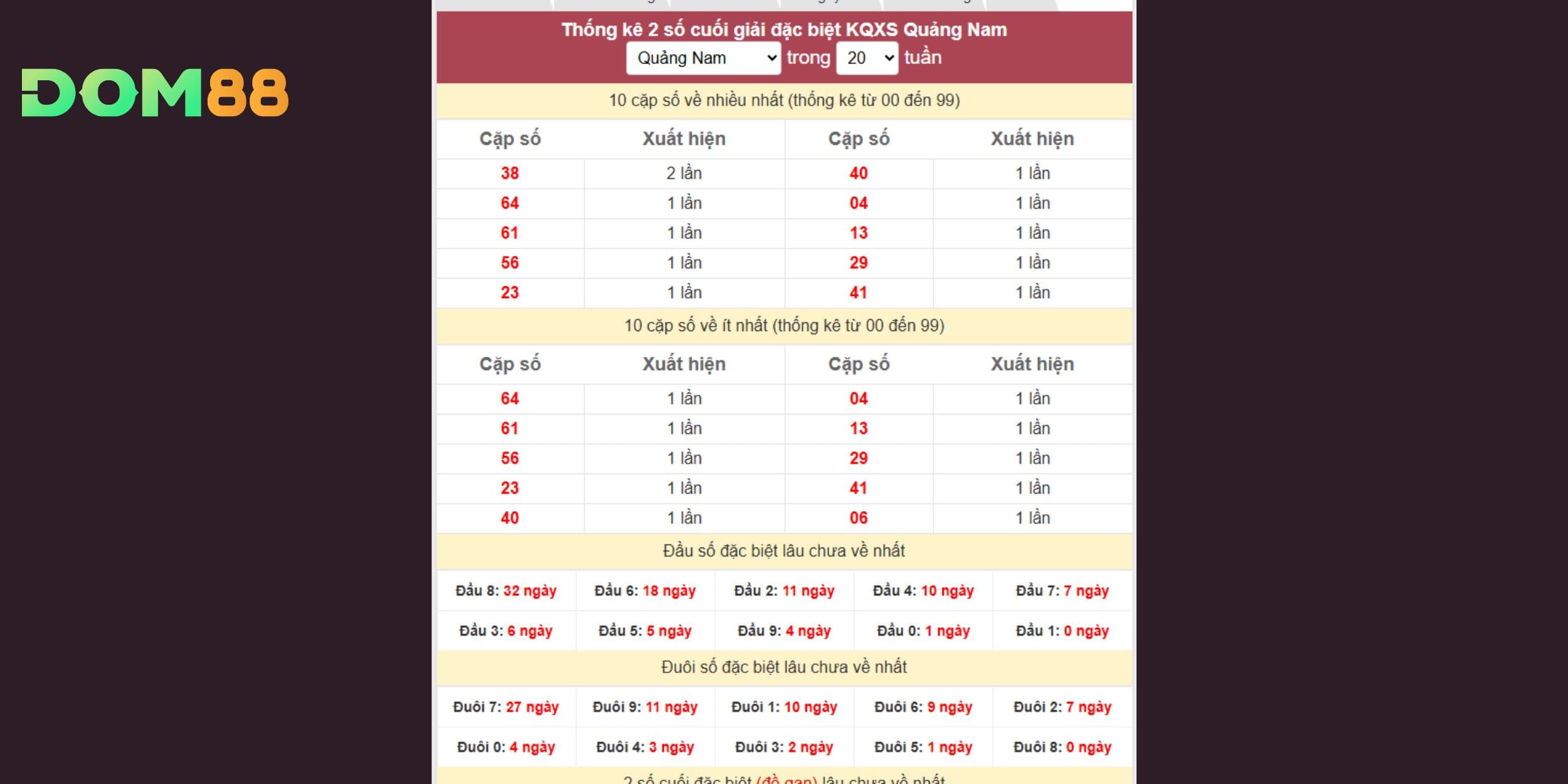 Dự đoán xổ số miền Trung dựa thống kê 20 tuần Quảng Nam