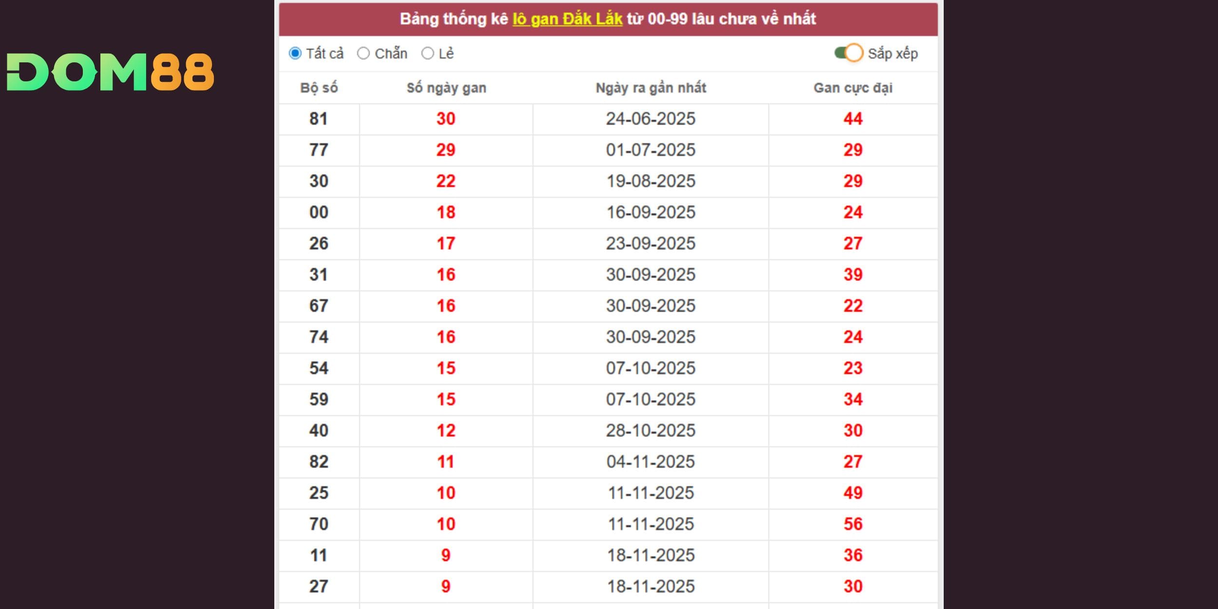 Dự đoán xổ số miền Trung dựa thống kê gan dài Đắk Lắk
