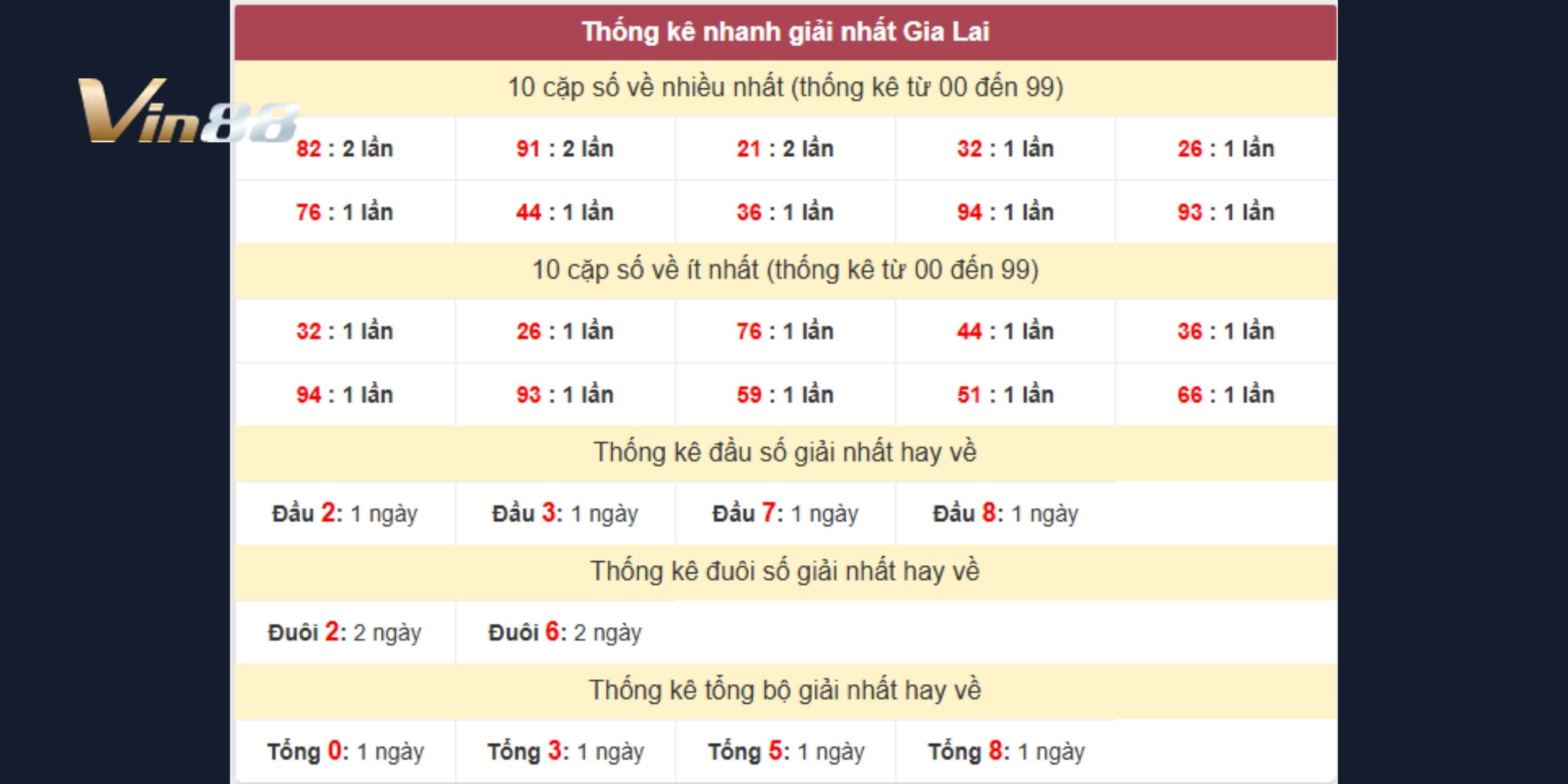 Dự đoán xổ số miền Trung dựa thống kê giải nhất Gia Lai ngày 16-01-2026