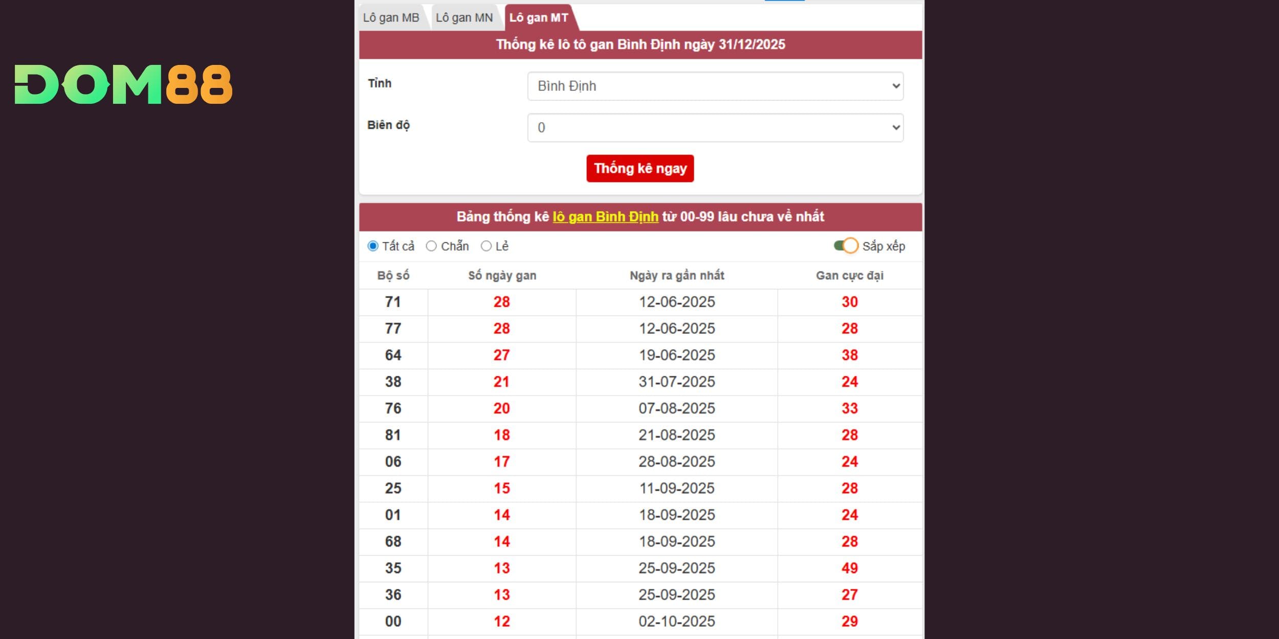Dự đoán xổ số miền Trung dựa trên lô gan Bình Định cập nhật mới nhất