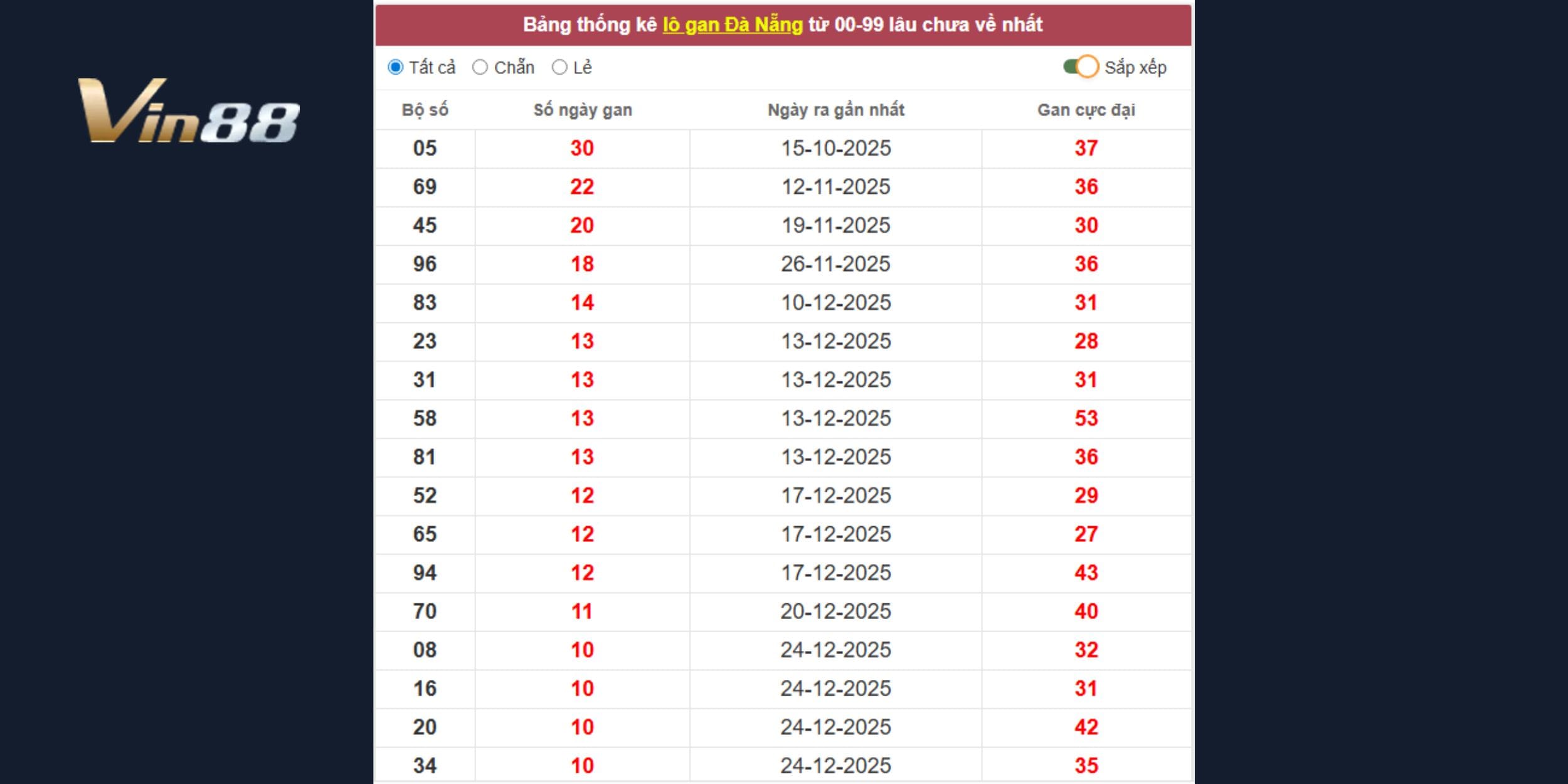 Dự đoán xổ số miền Trung dựa trên thống kê lô gan đài Đà Nẵng