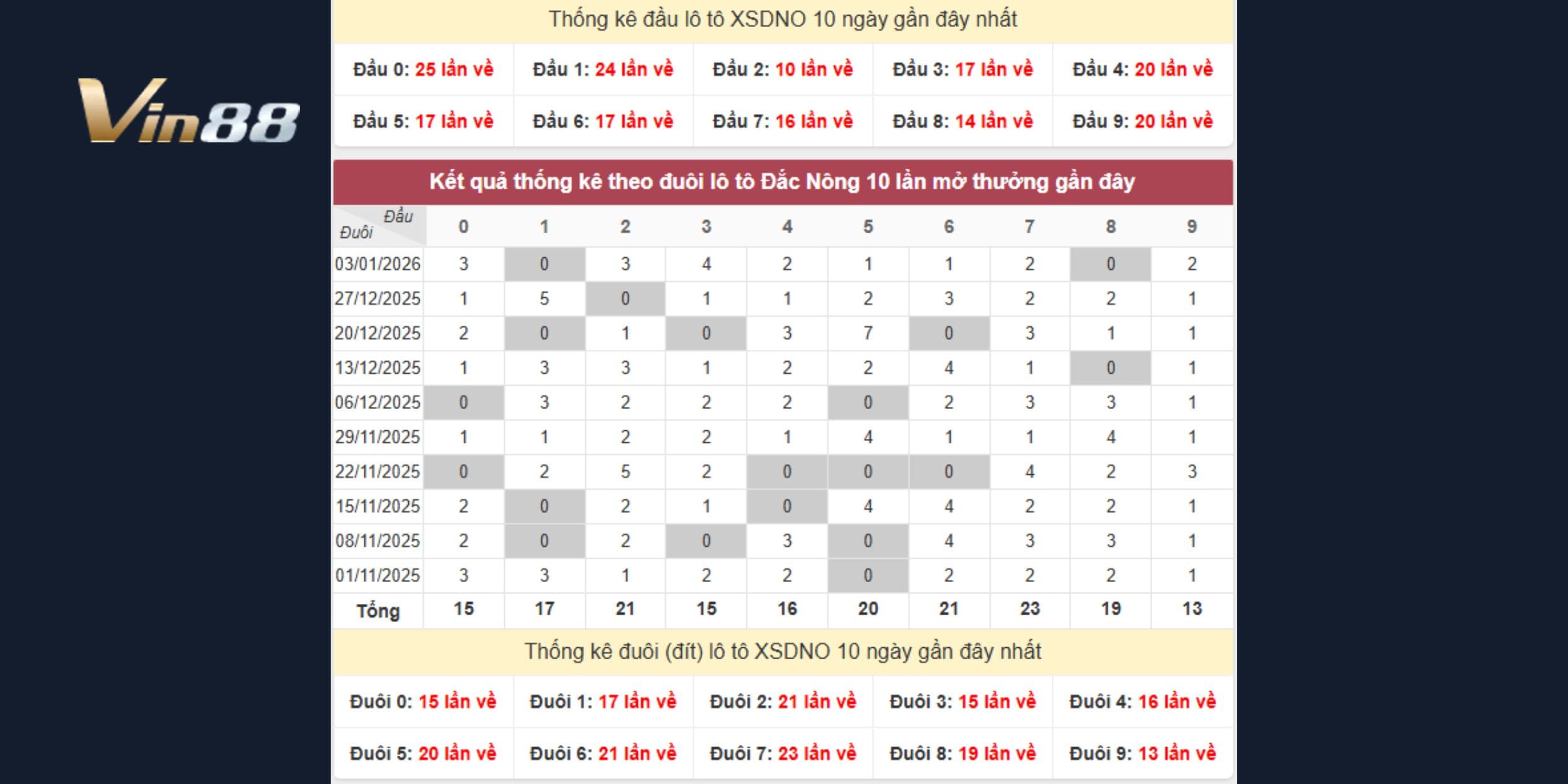 Dự đoán xổ số miền Trung ngày 10-01 theo xu hướng đầu đuôi