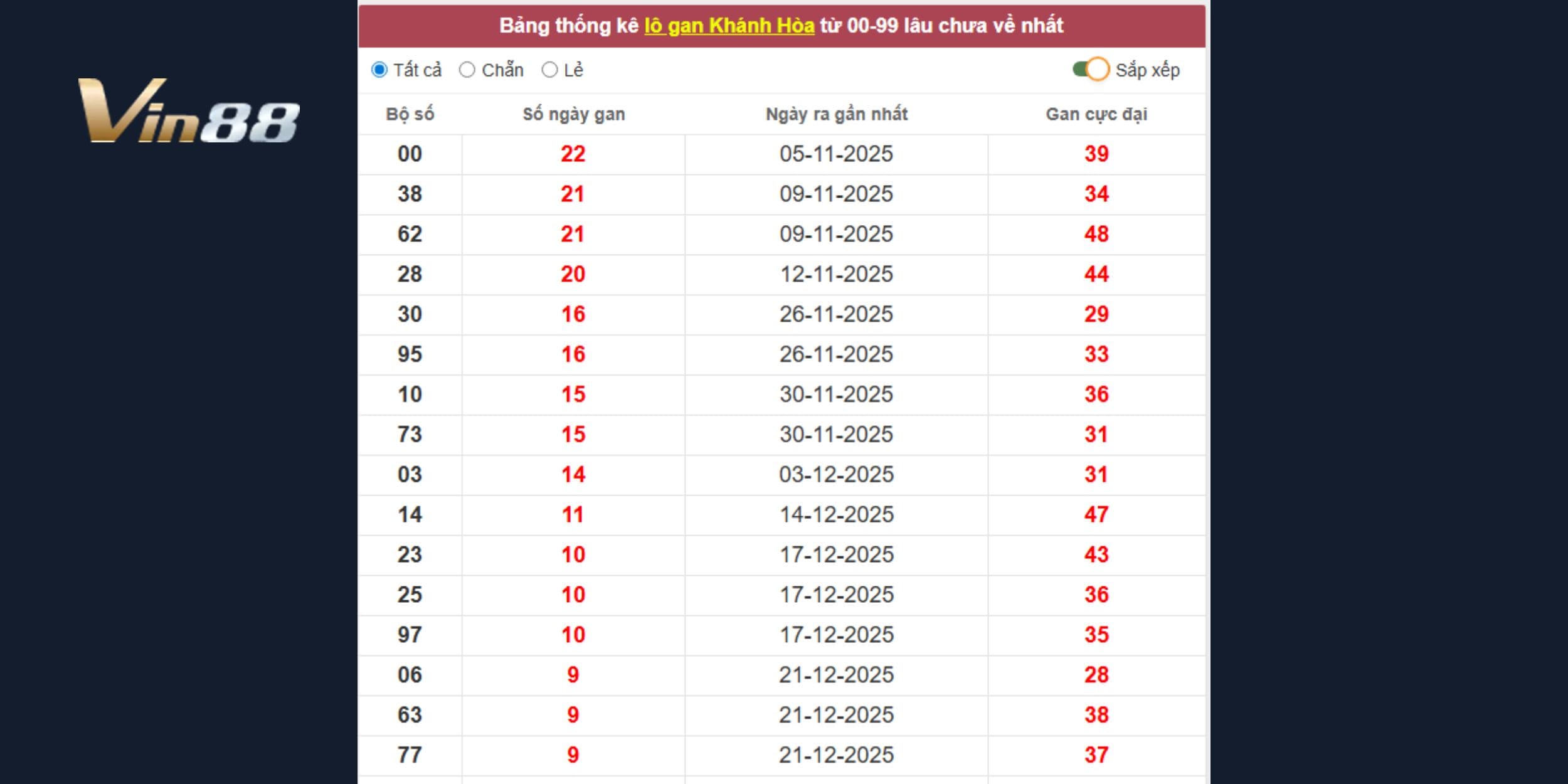 Dự đoán xổ số miền Trung ngày 25-01 theo lô gan