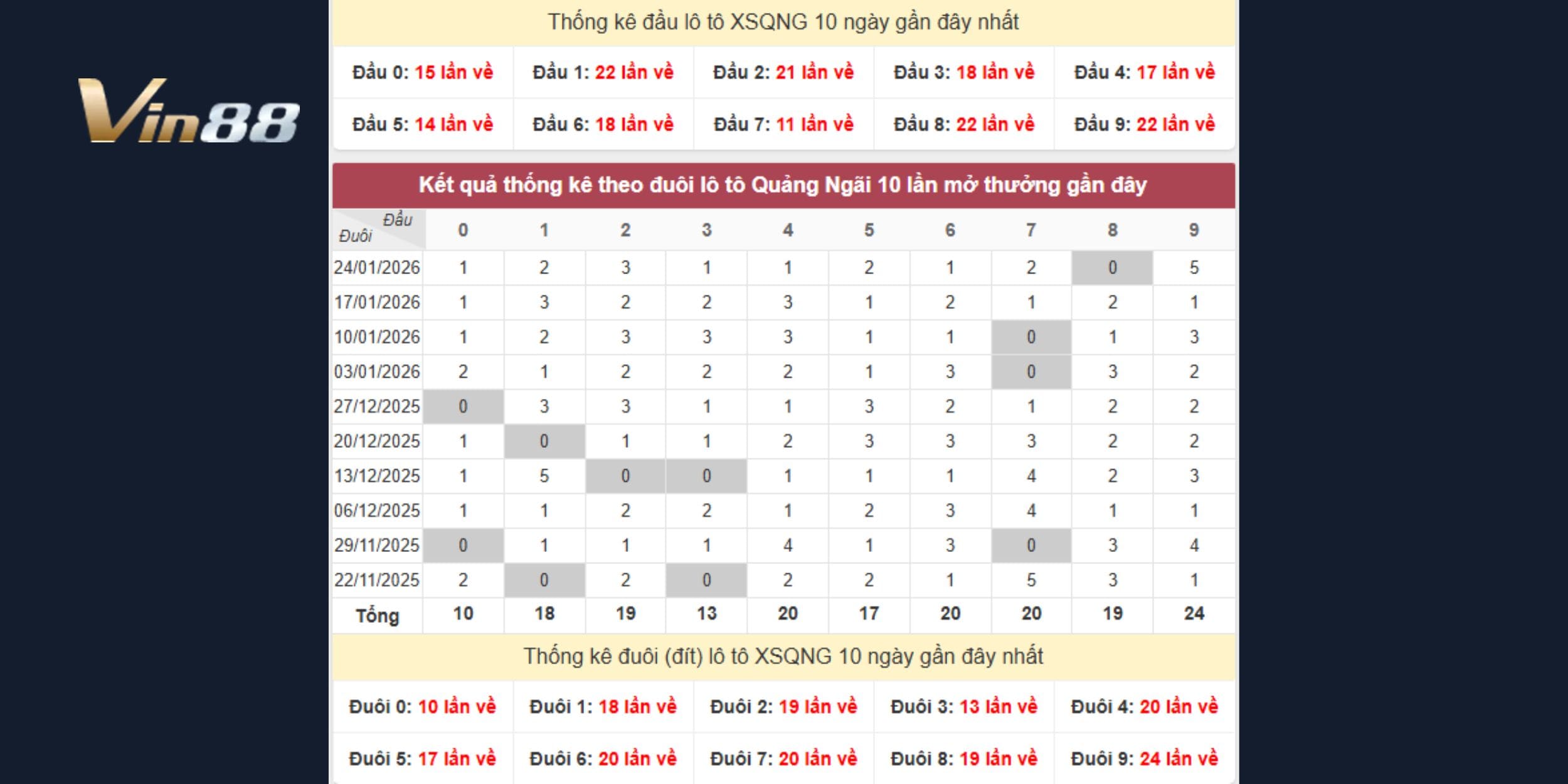 Dự đoán xổ số miền Trung ngày 31/01 theo dữ liệu đầu đuôi lô tô