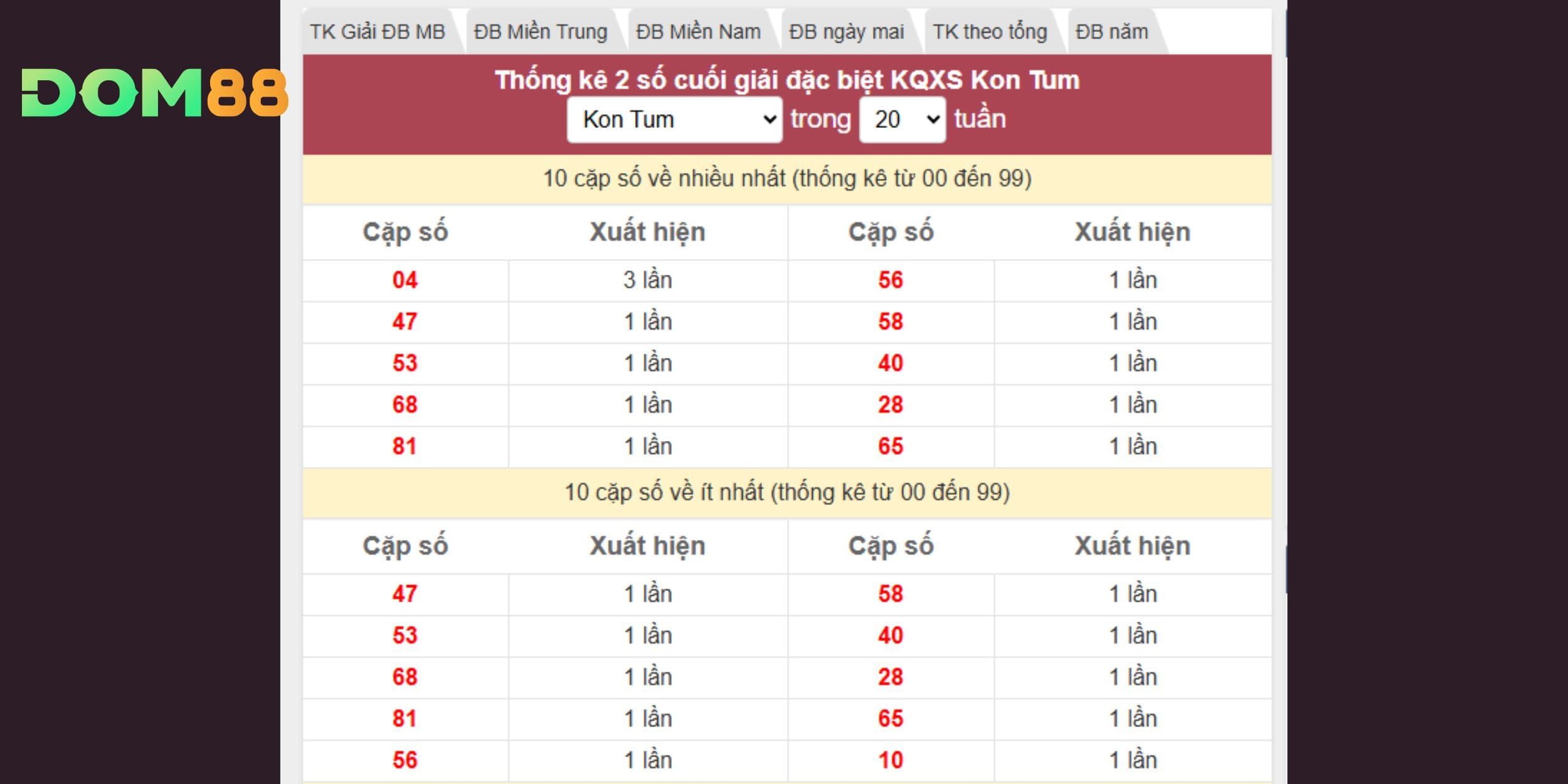 Dự đoán xổ số miền Trung phù hợp đánh gọn kỳ 18-01-2026