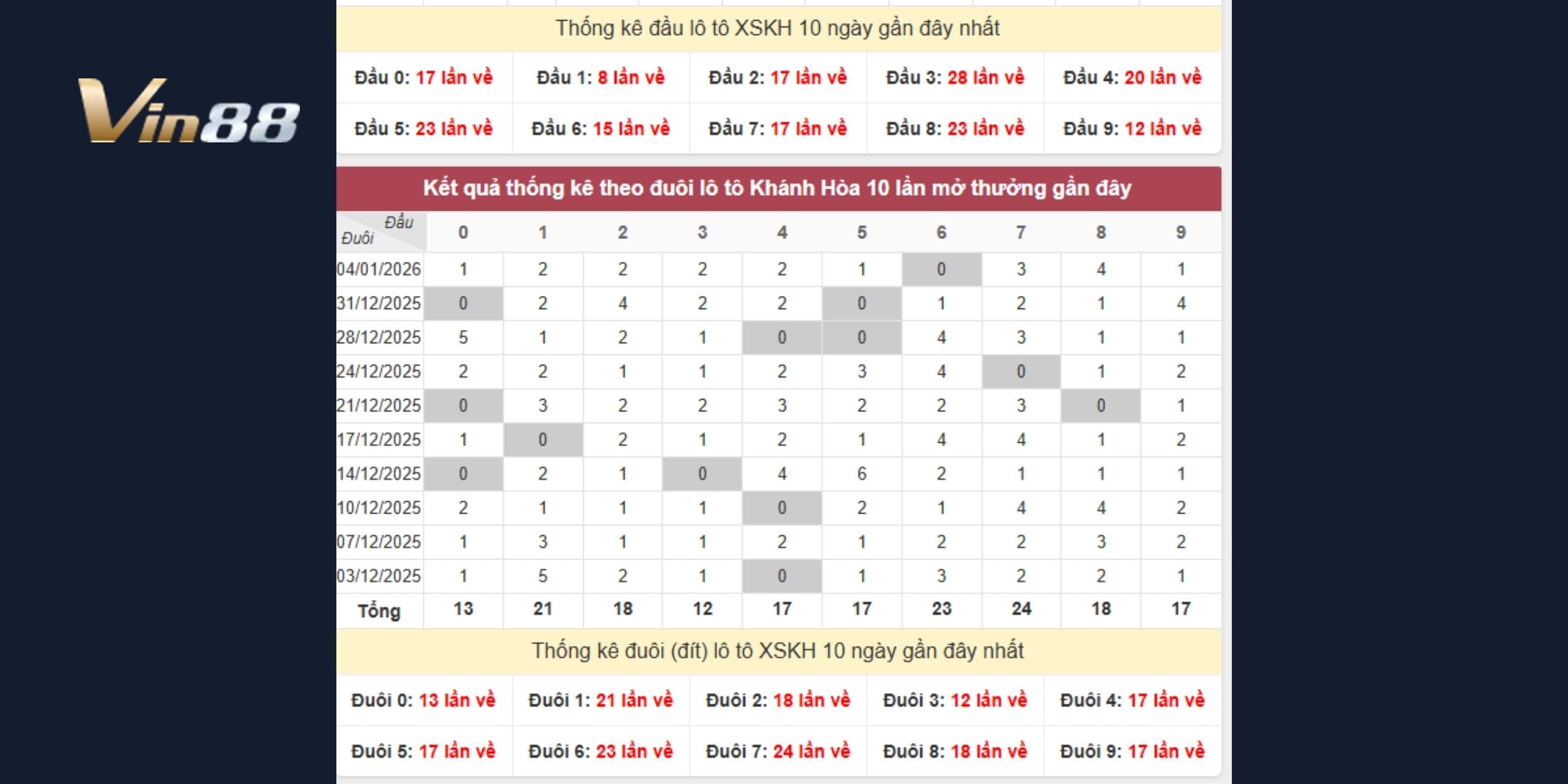 Dự đoán xổ số miền Trung qua đầu đuôi lô tô VIN88