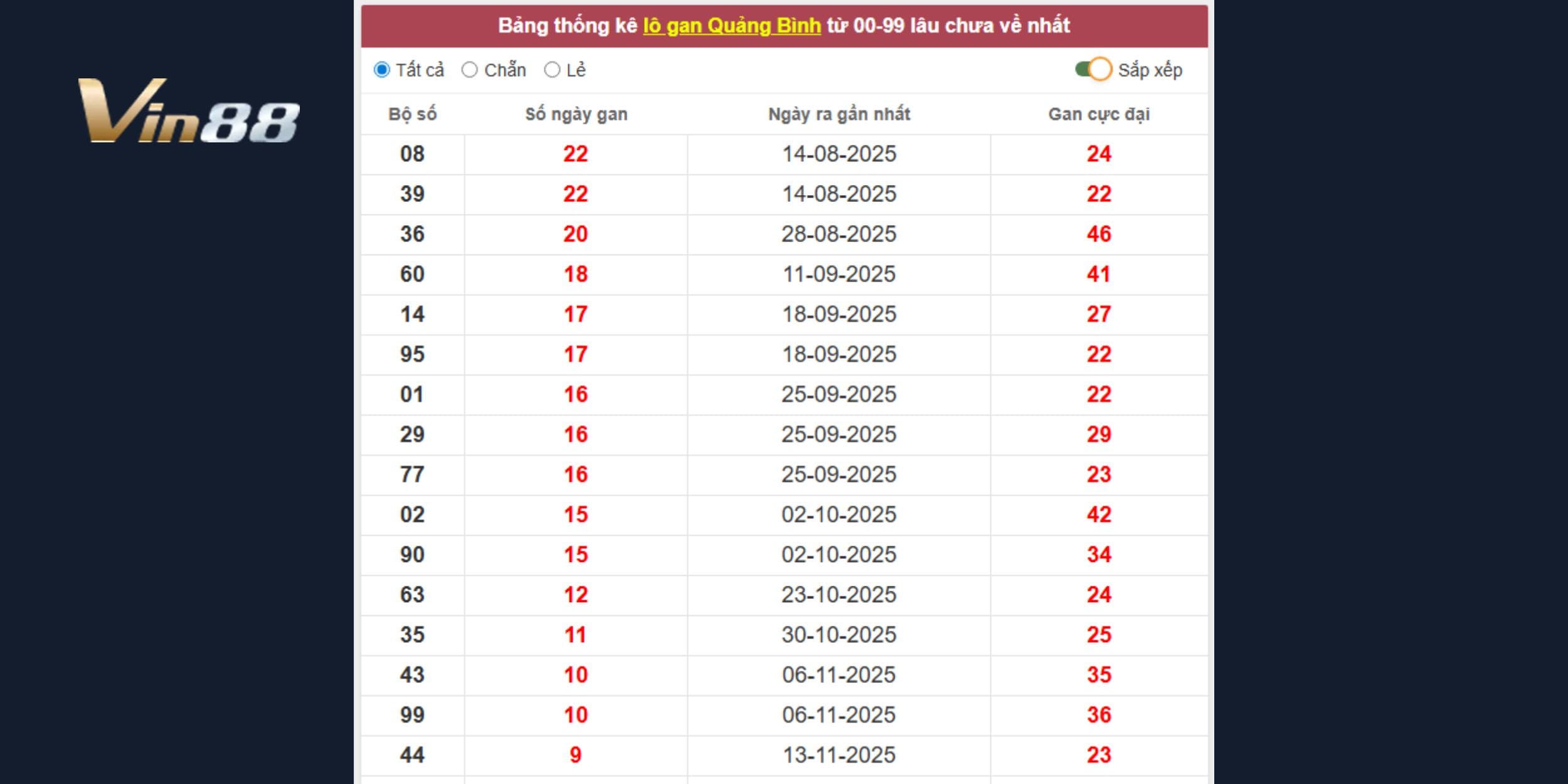 Dự đoán xổ số miền Trung qua lô tô gan đài Quảng Bình