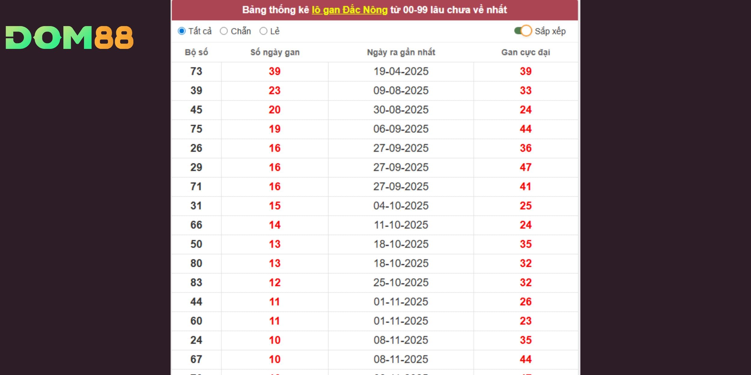 Dự đoán xổ số miền Trung qua thống kê lô gan Đắk Nông