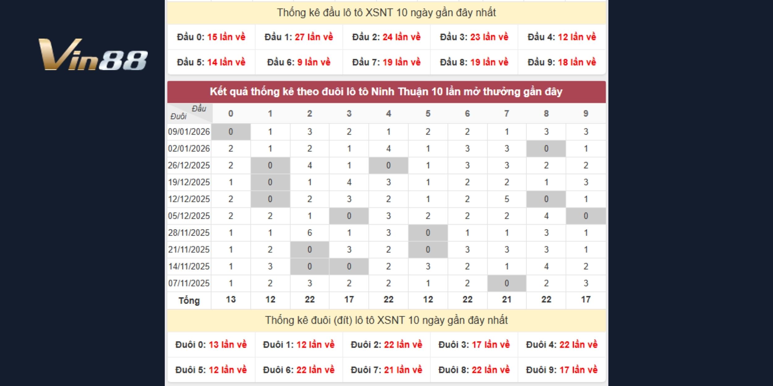 Dự đoán xổ số miền Trung soi đầu đuôi lô tô ngắn hạn