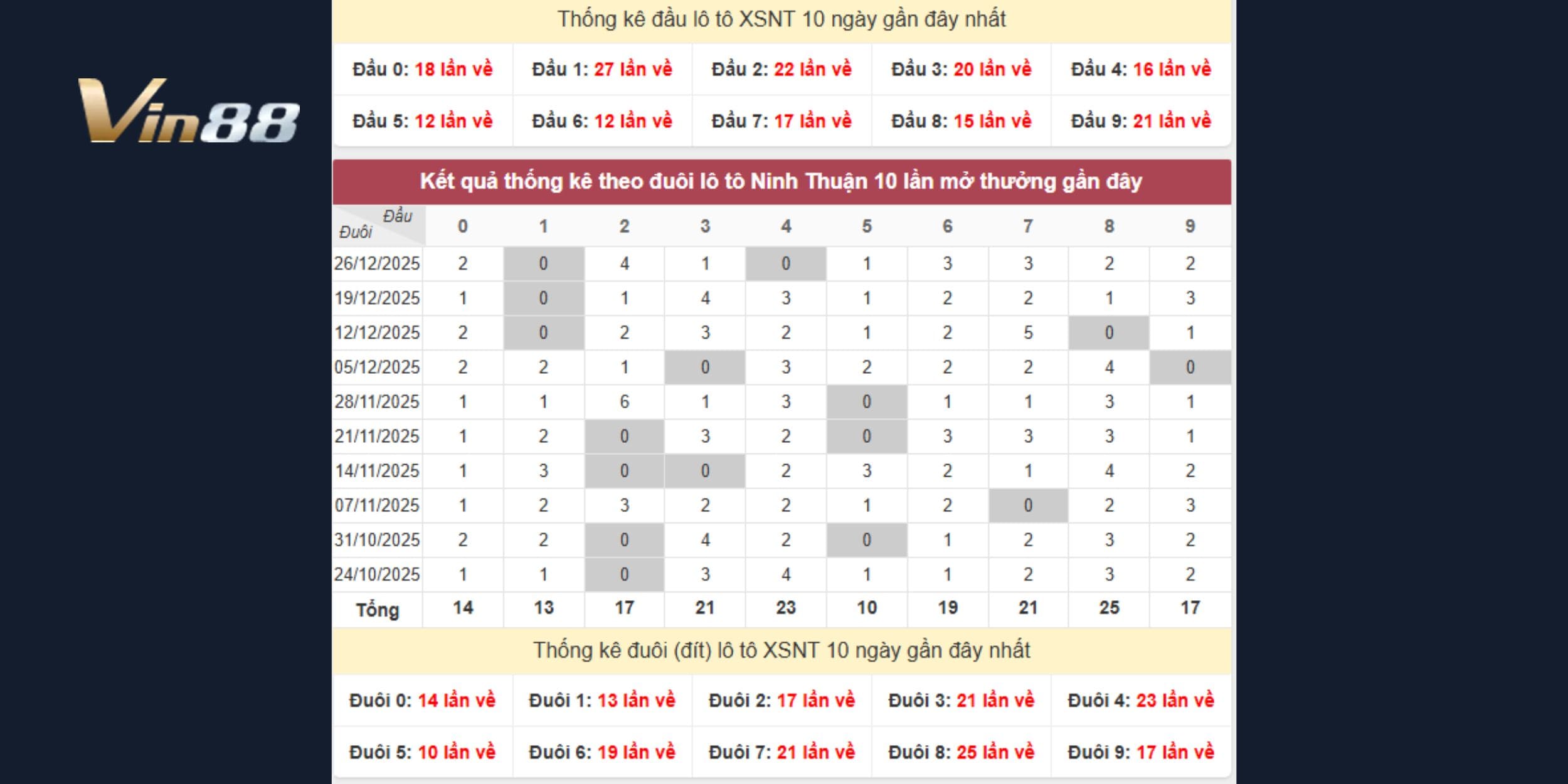Dự đoán xổ số miền Trung theo đầu đuôi lô tô đài Gia Lai & Ninh Thuận