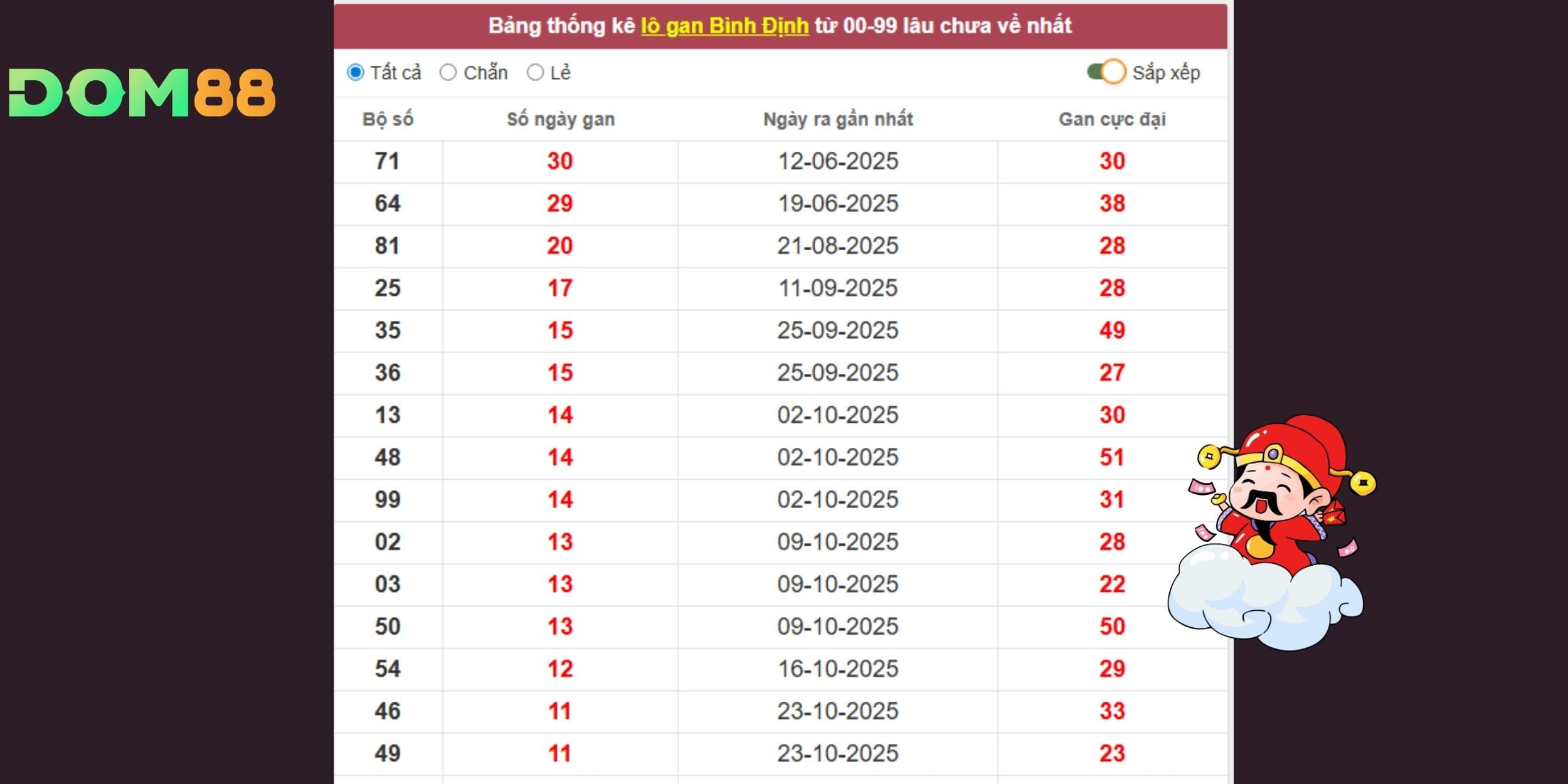Dự đoán xổ số miền Trung theo lô tô gan Bình Định vào ngày 15-01