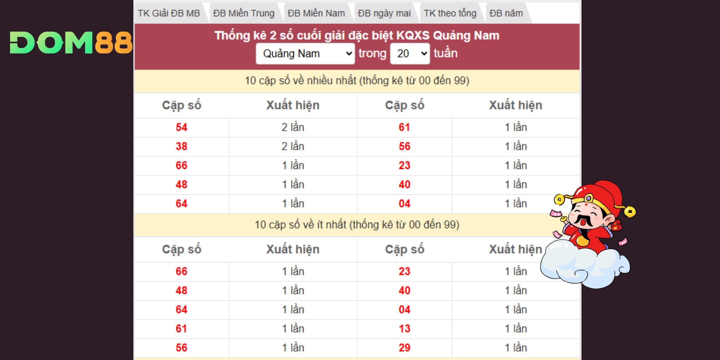 Dự đoán xổ số miền Trung theo thống kê giải đặc biệt Quảng Nam