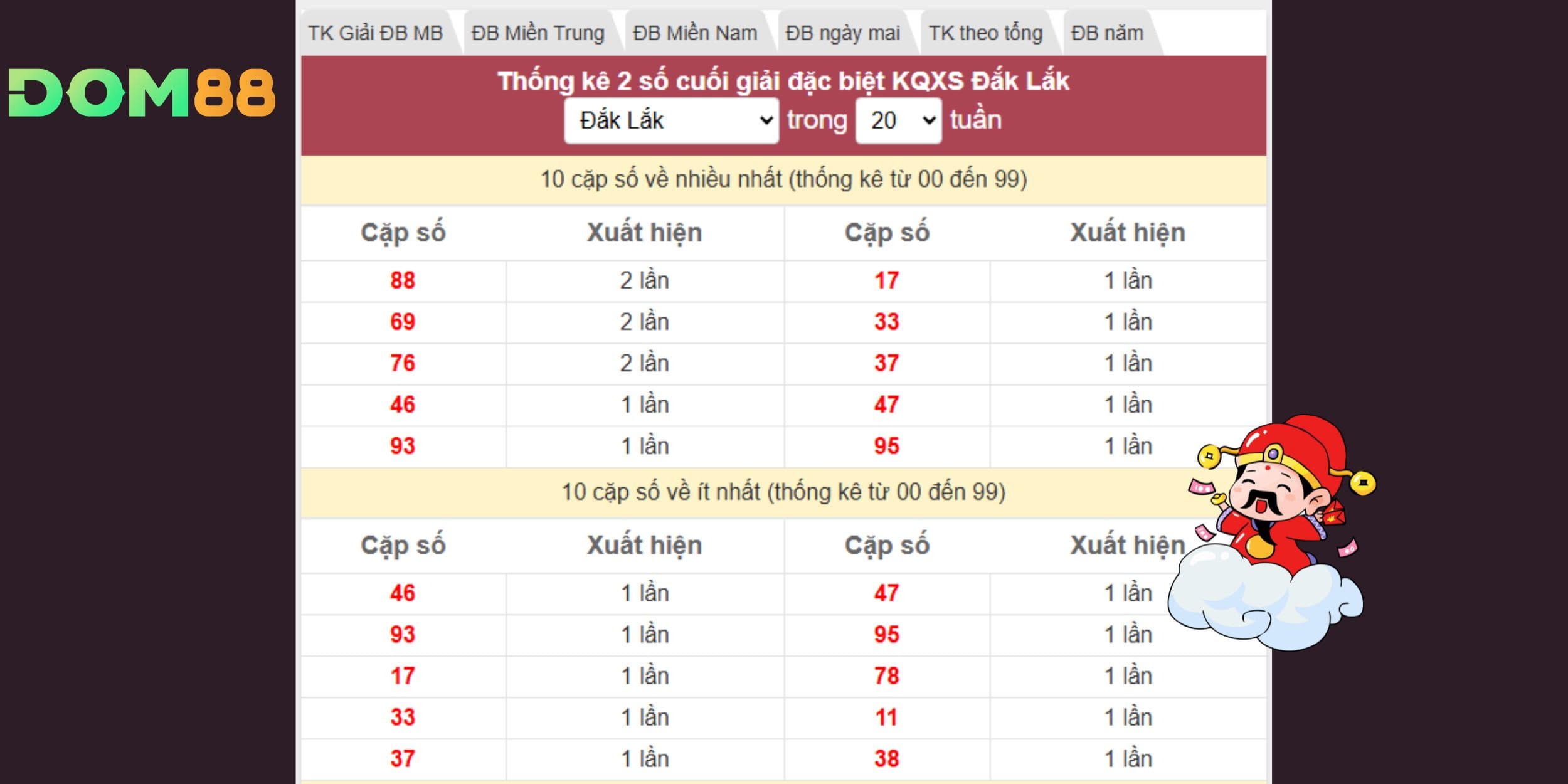 Dự đoán xổ số miền Trung theo thống kê giải đặc biệt trên đài Đắk Lắk