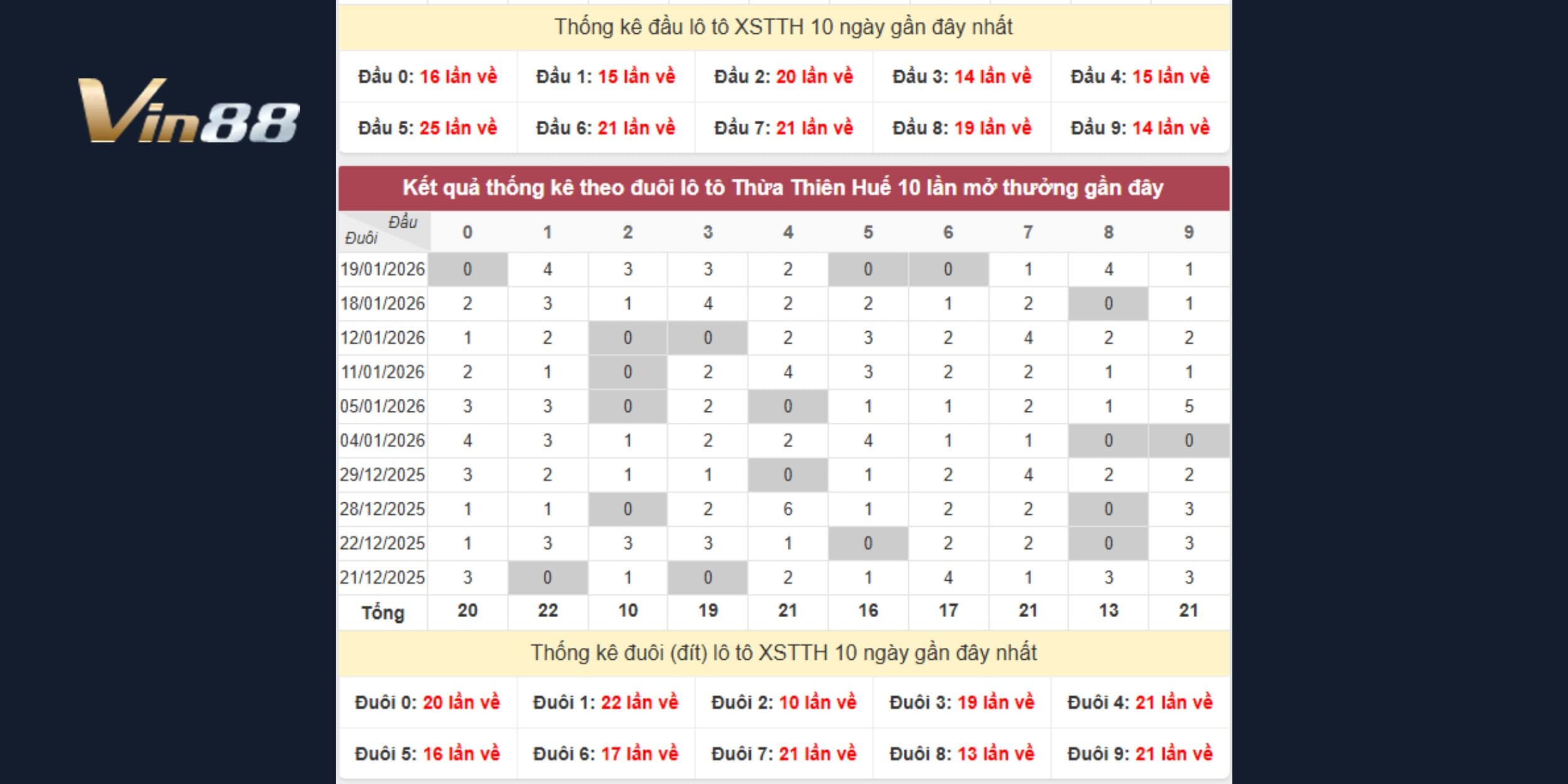 Dự đoán xổ số miền Trung ưu tiên đầu đuôi hay về