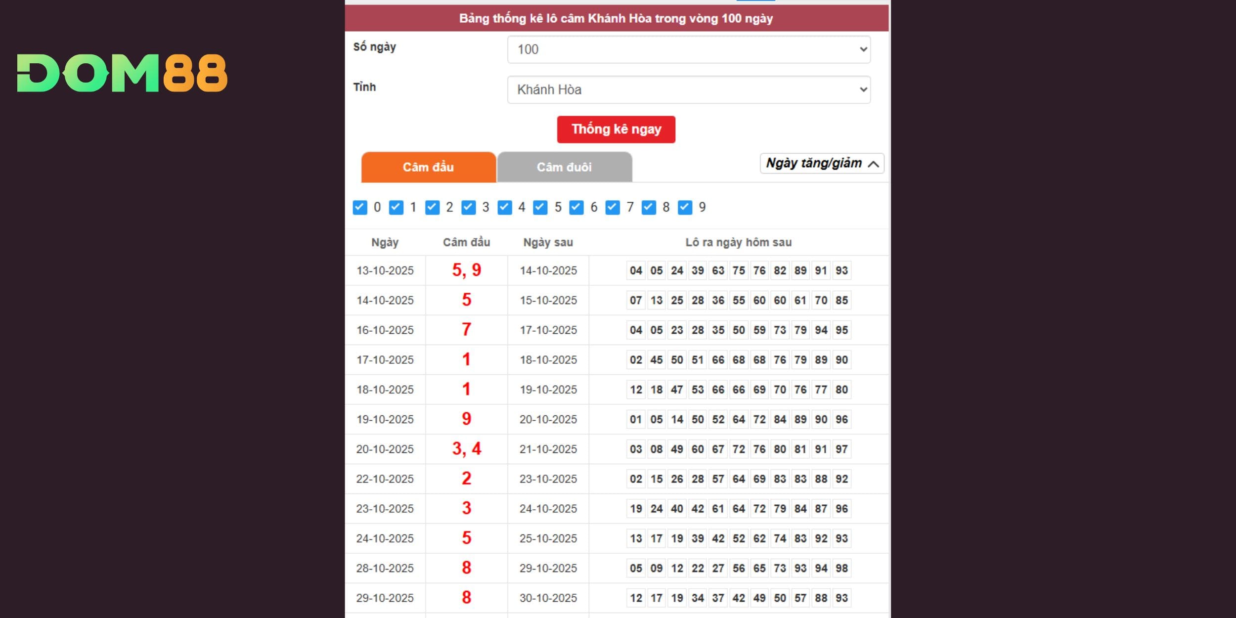 Dữ liệu câm đầu hỗ trợ dự đoán xổ số miền Trung ngắn hạn