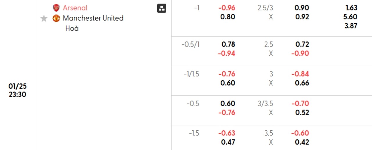 Phân tích kèo Arsenal vs Man United