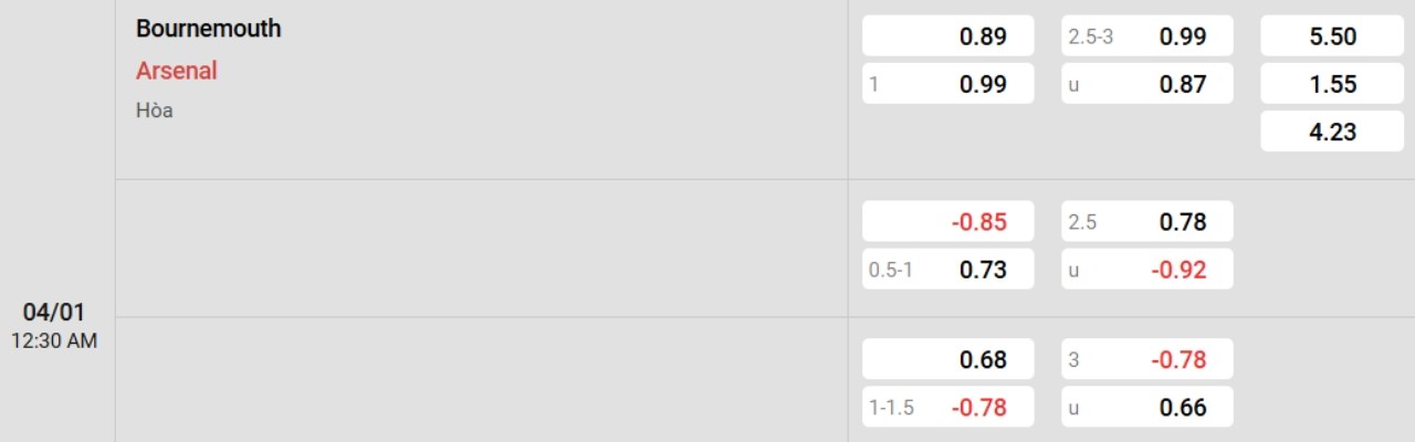 Phân tích kèo Bournemouth vs Arsenal