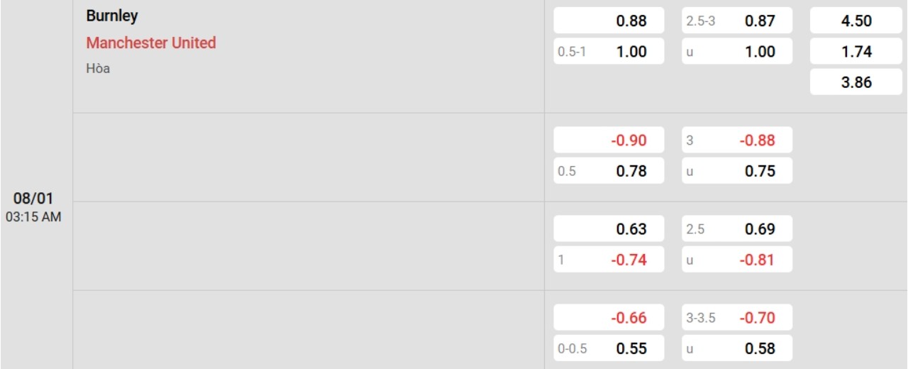 Phân tích kèo Burnley vs Man United