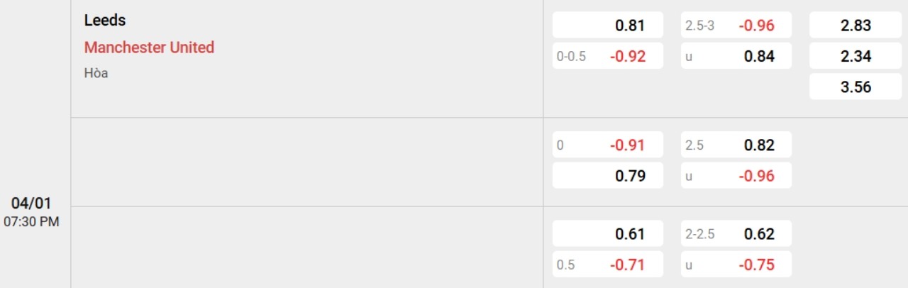 Phân tích kèo Leeds vs Man United