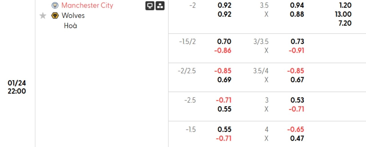 Phân tích kèo Man City vs Wolves