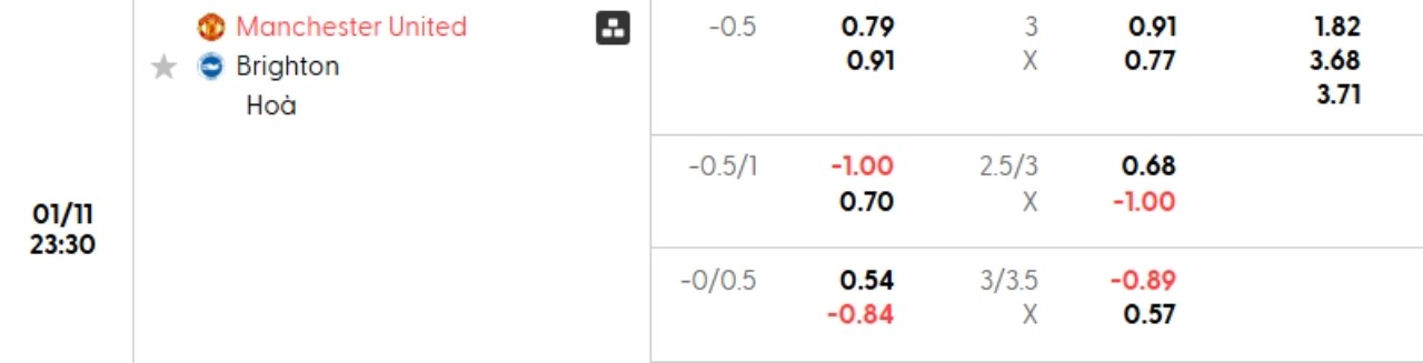 Phân tích kèo Man Utd vs Brighton
