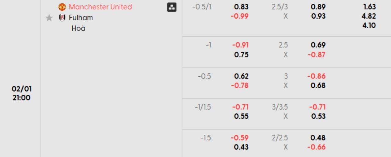 Phân tích kèo Man Utd vs Fulham