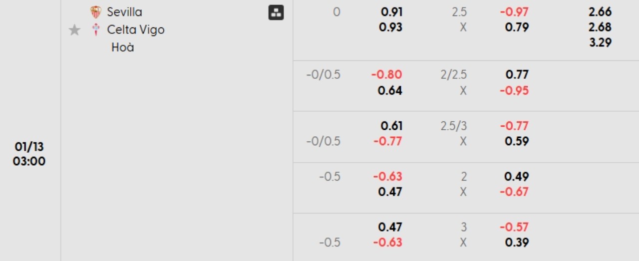 Phân tích kèo Sevilla vs Celta Vigo