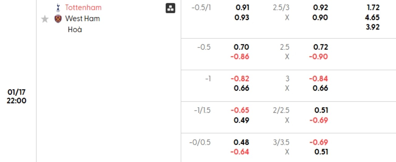 Phân tích kèo Tottenham vs West Ham