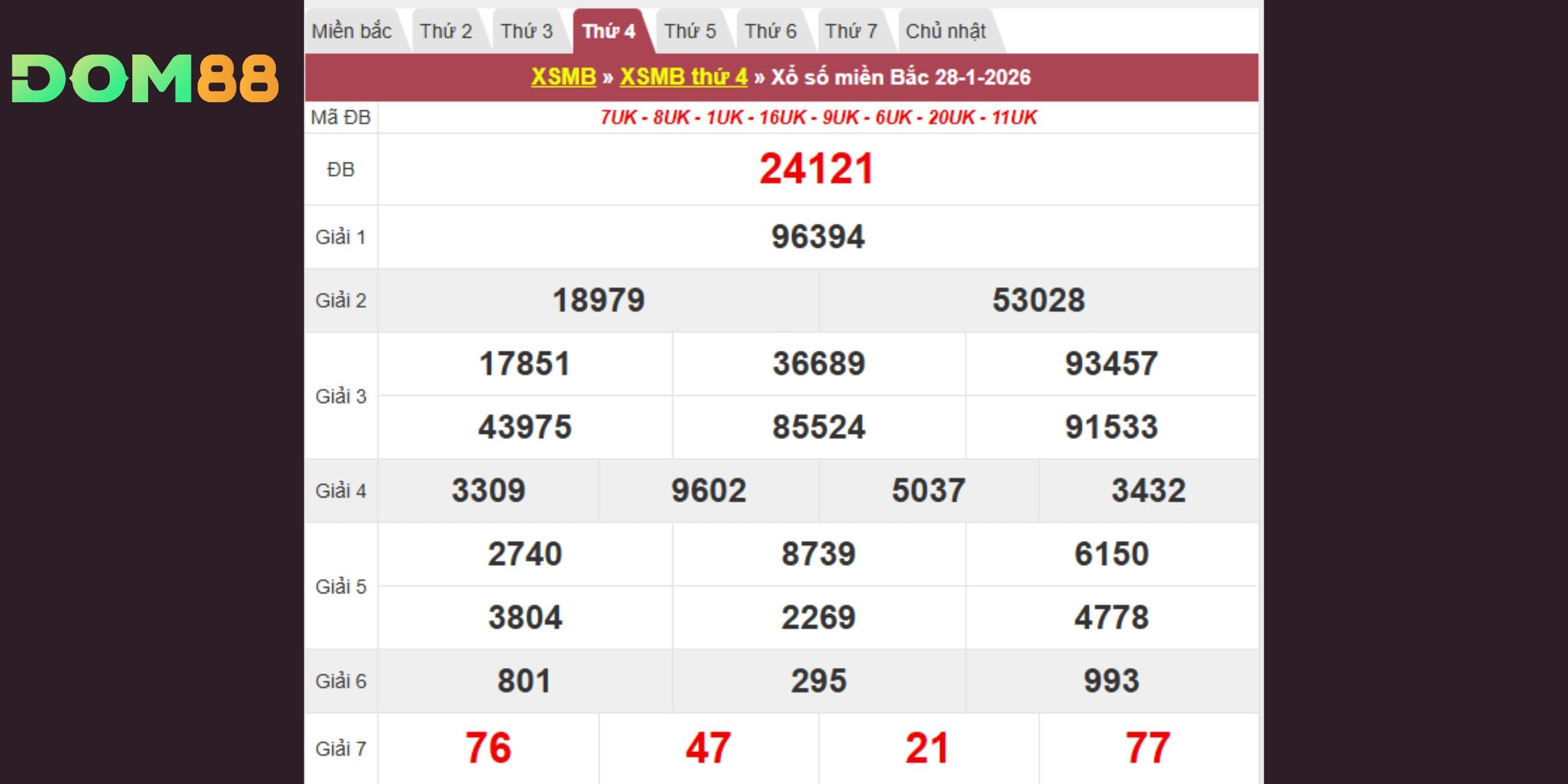 Kết quả kiến thiết miền Bắc vào 28-01-2026