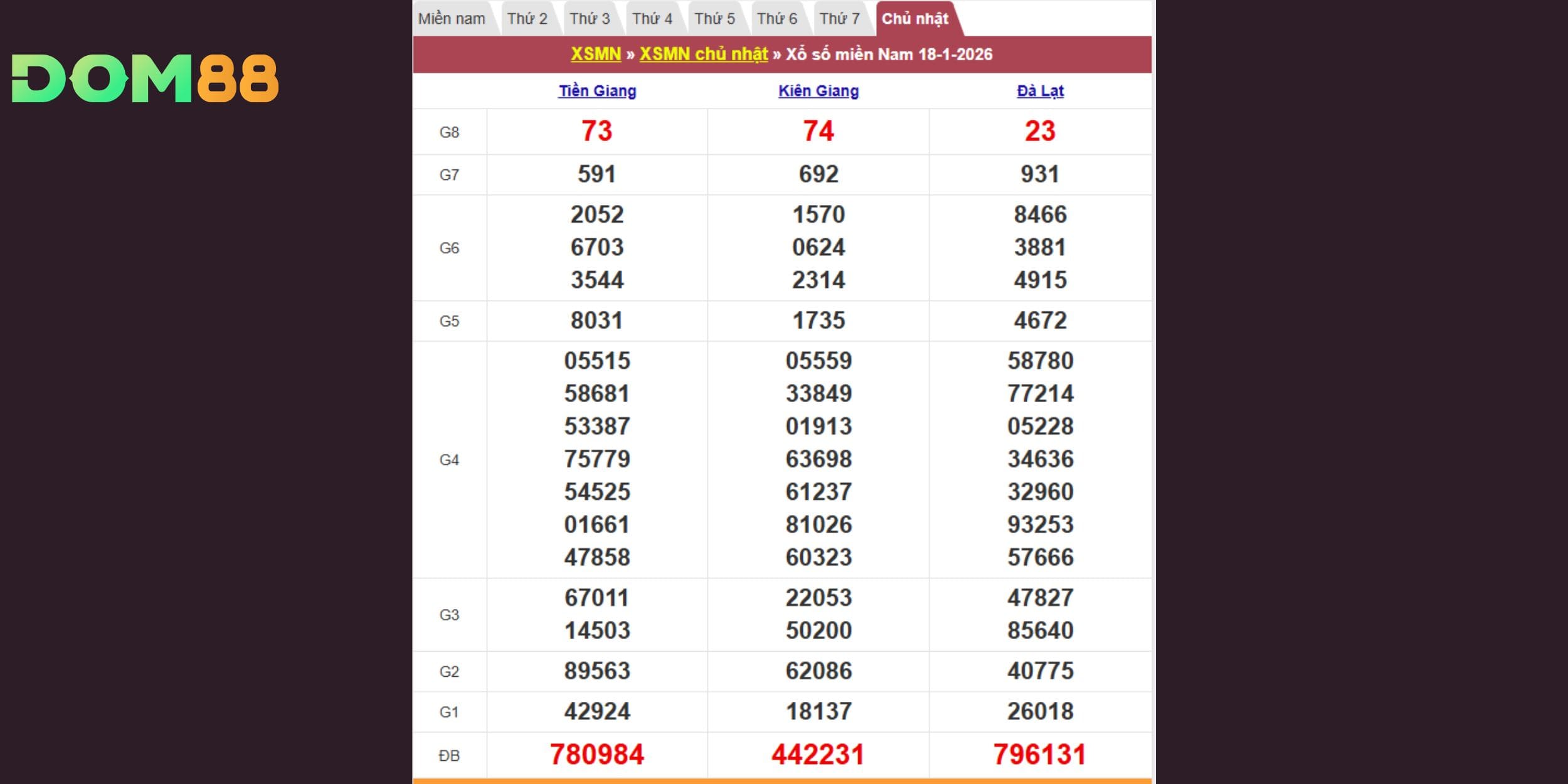 Kết quả kiến thiết miền Nam vào 18-01-2026 