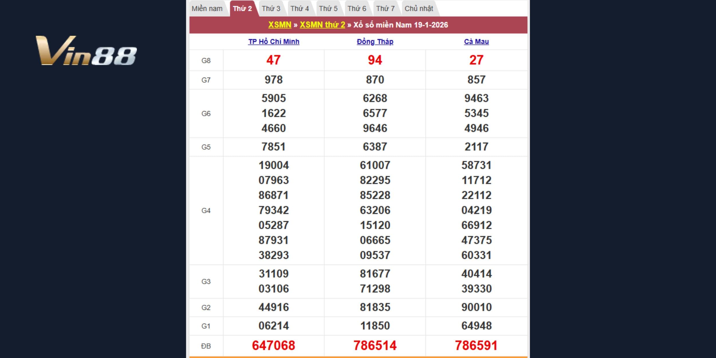 Kết quả kiến thiết miền Nam vào 19-01-2026
