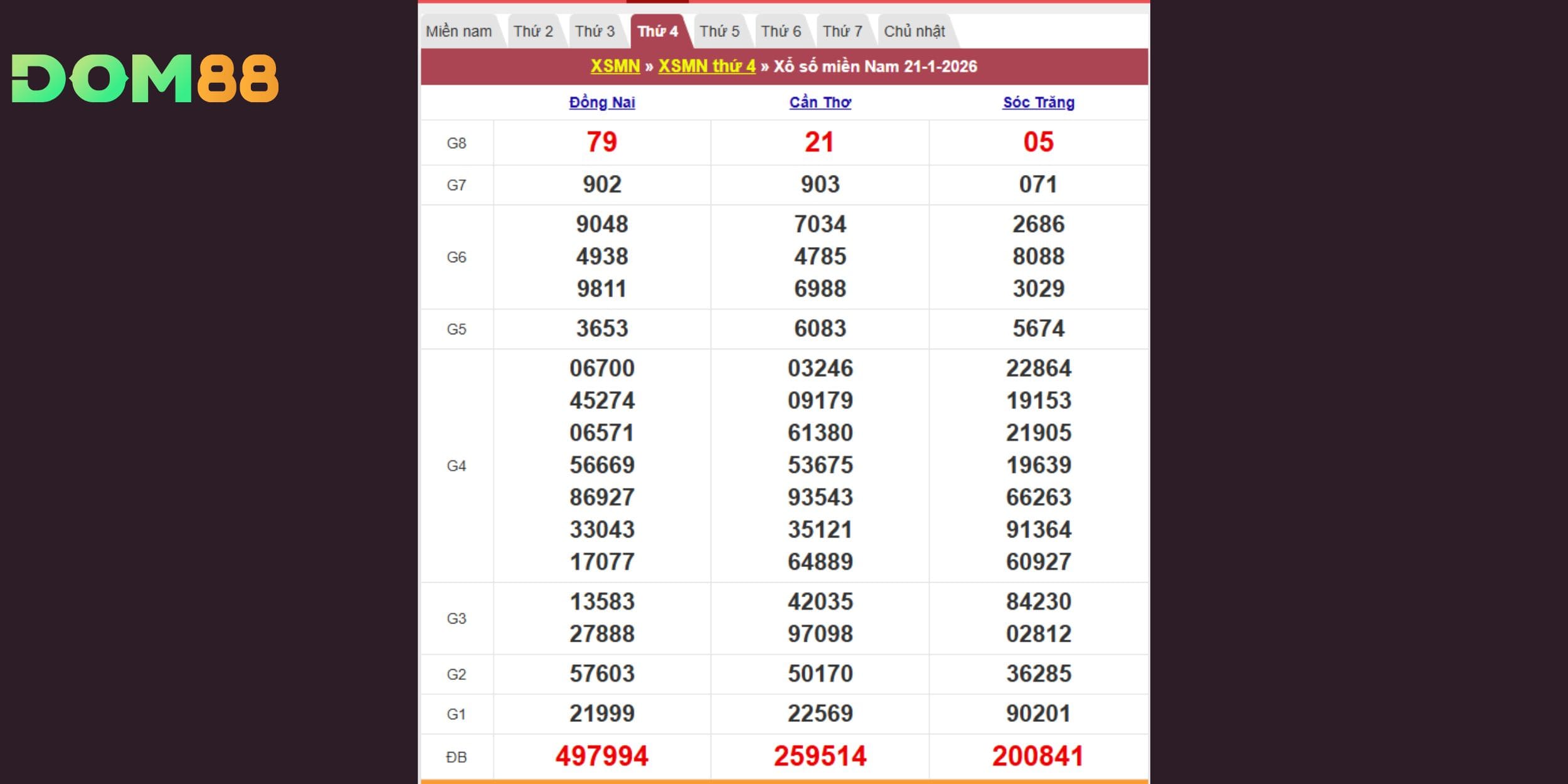 Kết quả kiến thiết miền Nam vào 21-01-2026