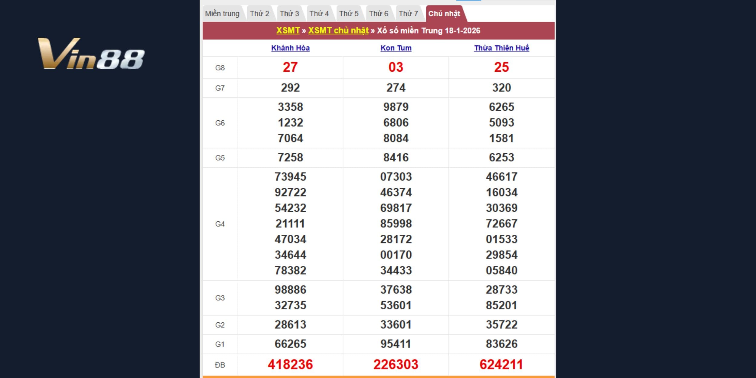 Kết quả kiến thiết miền Trung vào 18-01-2026