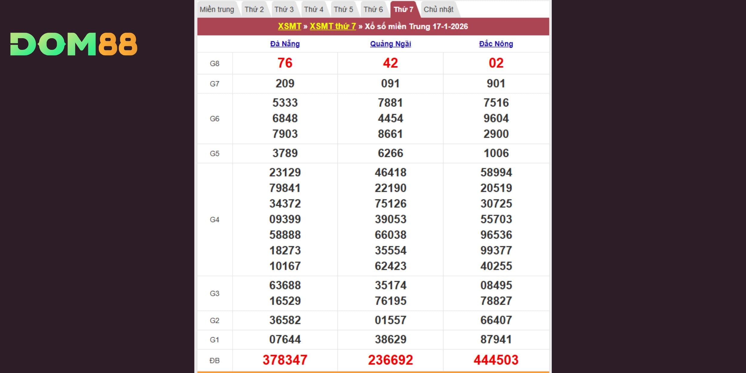 Kết quả kiến thiết theo đài Đà Nẵng, Quảng Ngãi và Đắk Nông