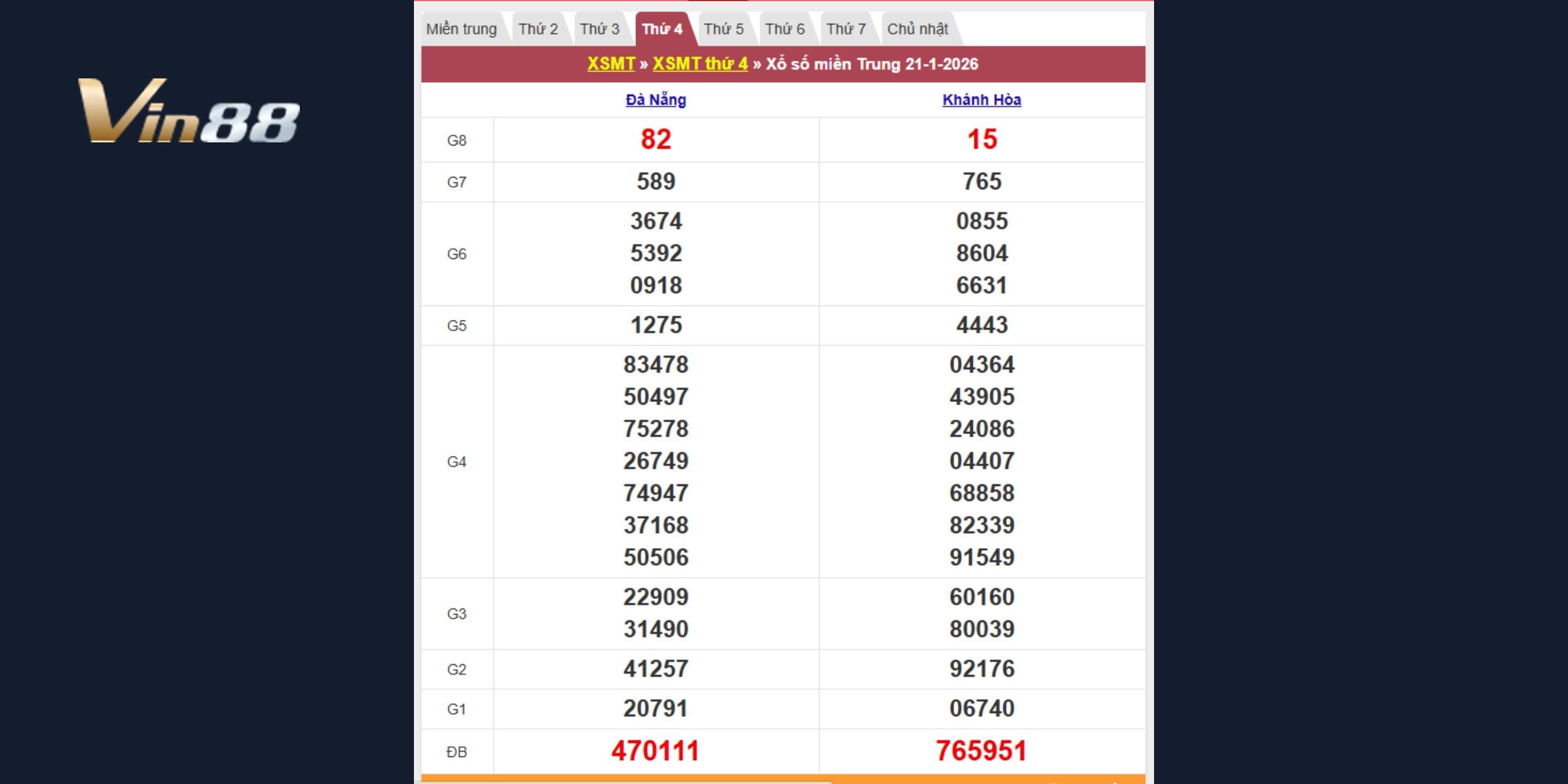 Kết quả kiến thiết theo đài Đà Nẵng và Khánh Hòa