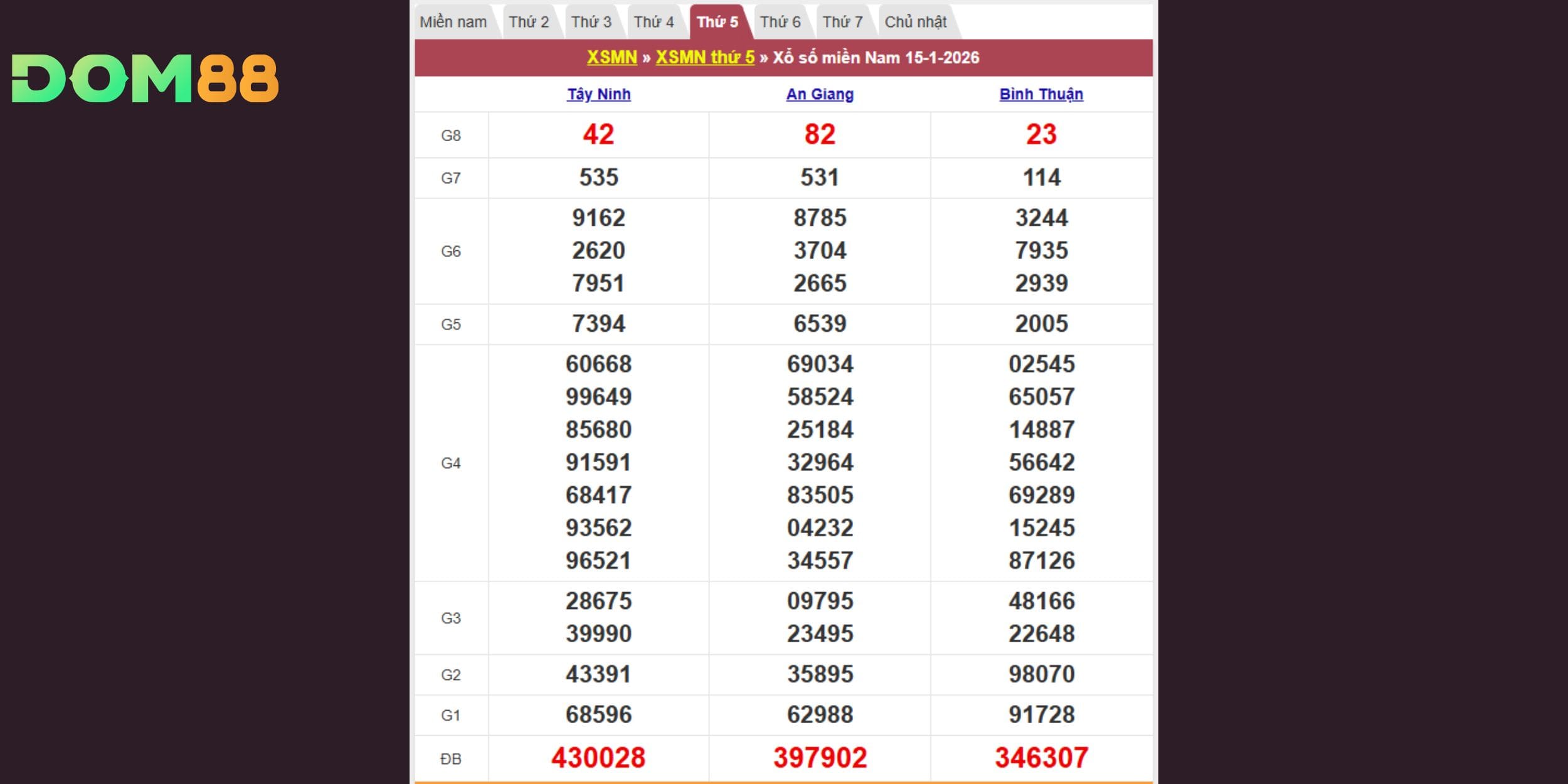 Kết quả kiến thiết trên đài Tây Ninh, An Giang, Bình Thuận