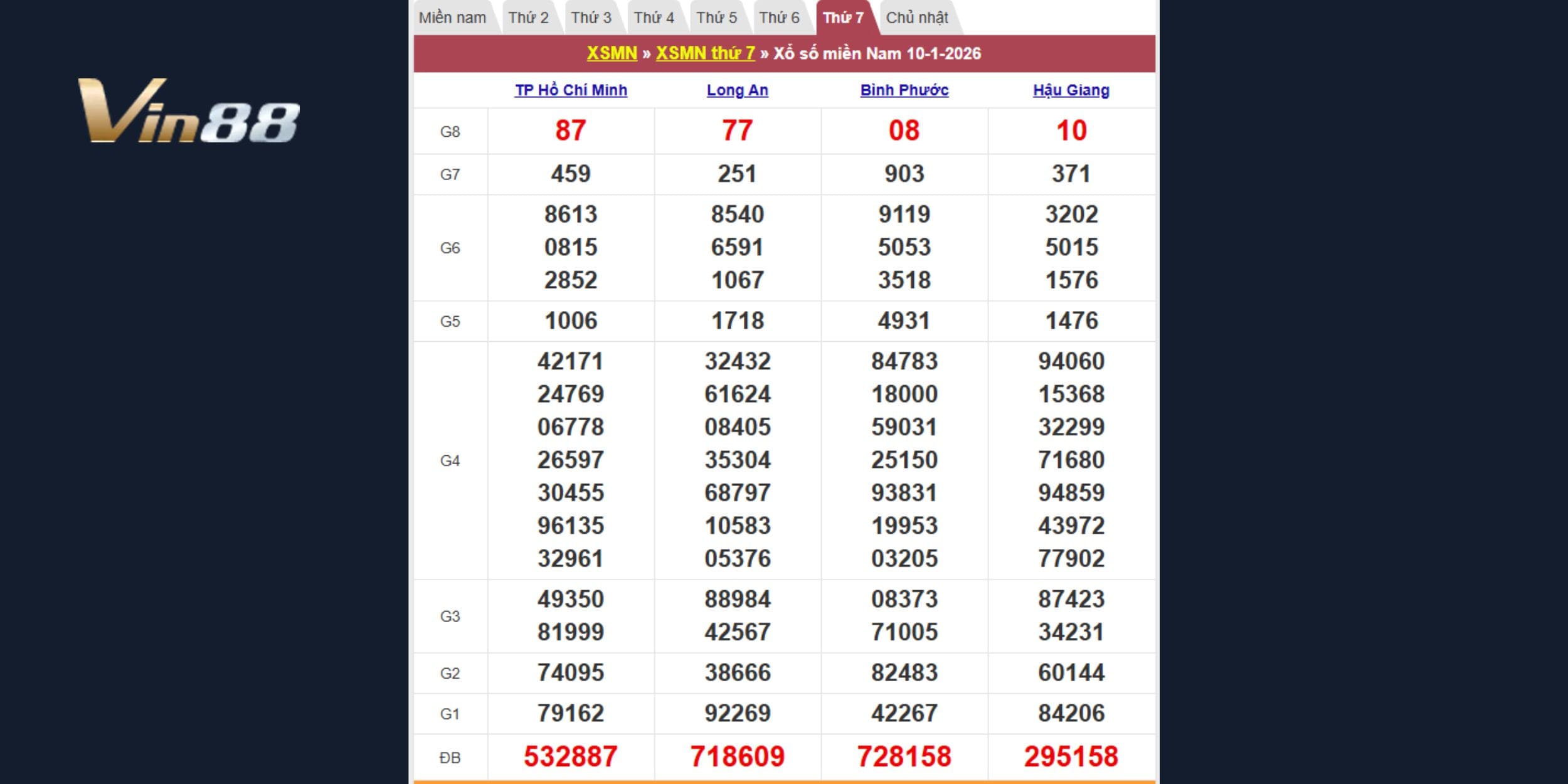 Kết quả xổ số kiến thiết miền Nam vào 10-01-2026