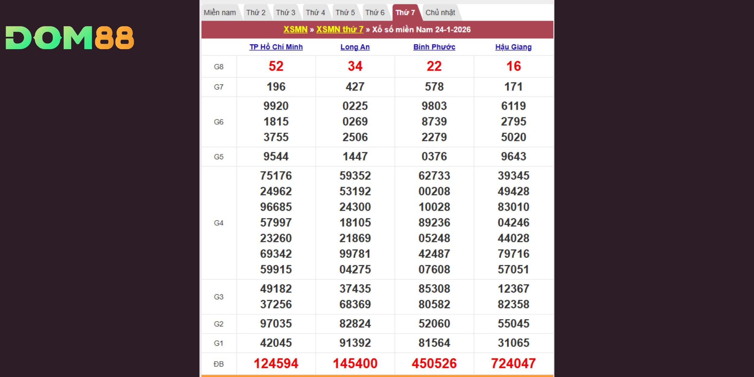 Kết quả xổ số kiến thiết miền Nam vào 24-01-2026